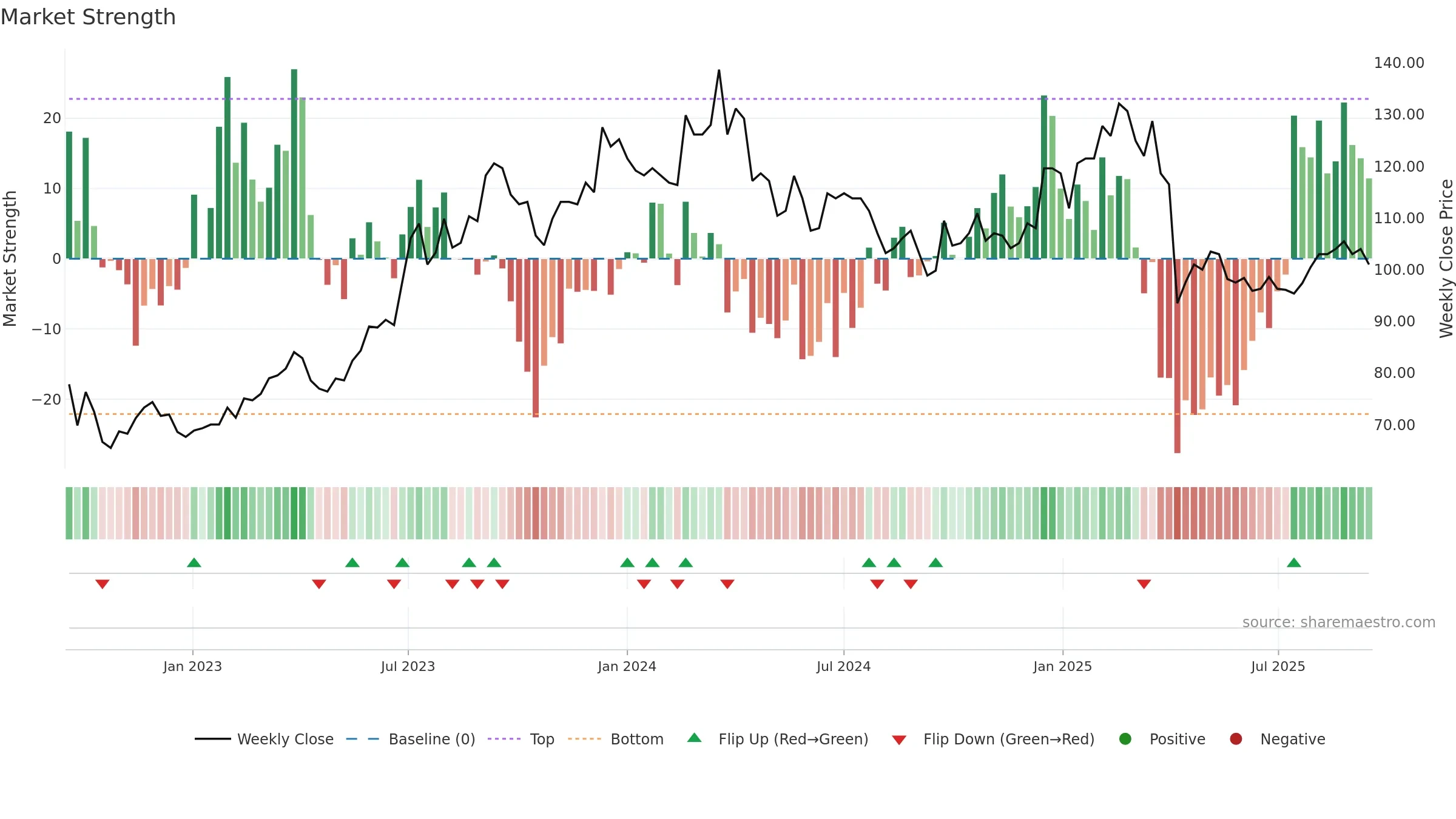 5388 weekly Market Strength chart, closing 2025-09-15.