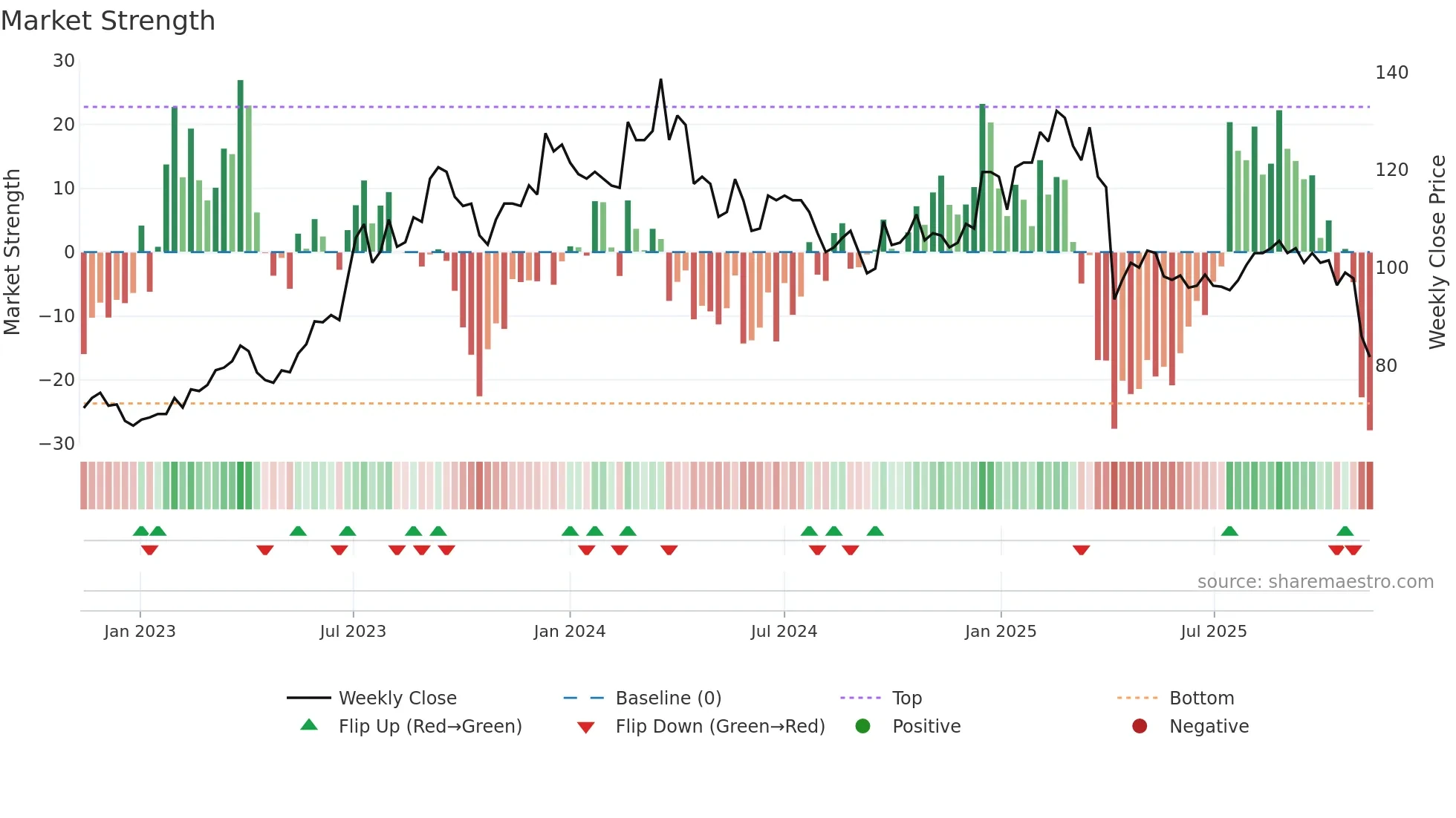 5388 weekly Market Strength chart