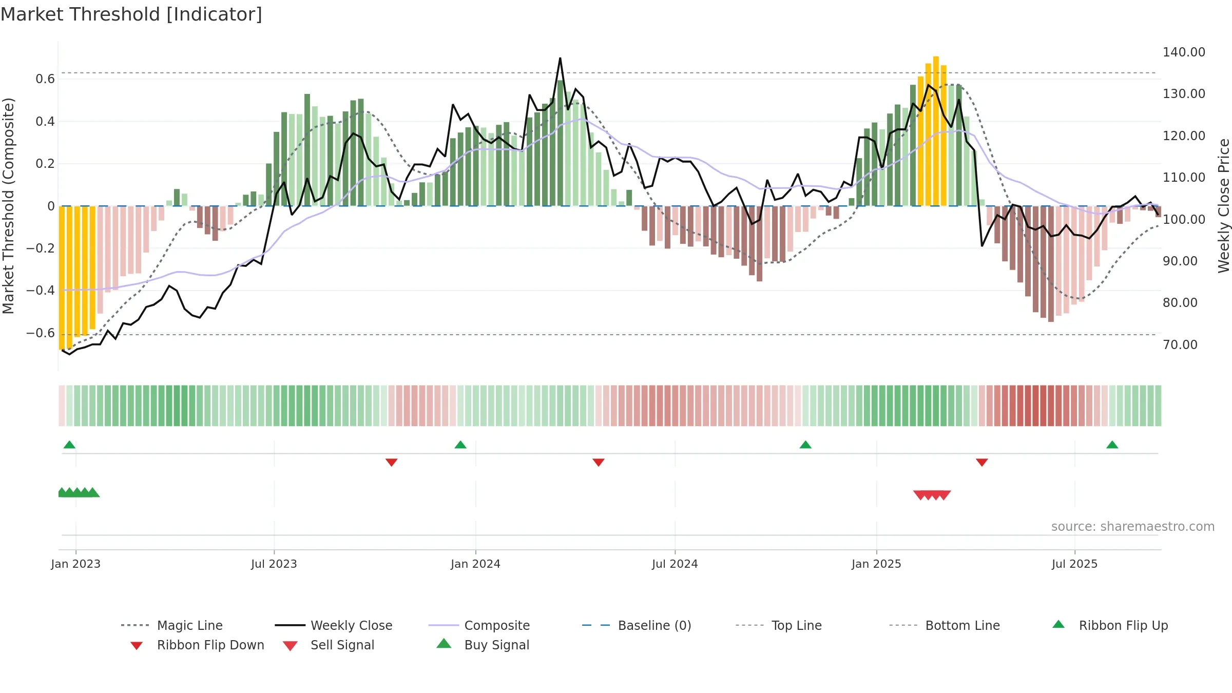 5388 weekly Market Threshold chart, closing 2025-09-15.
