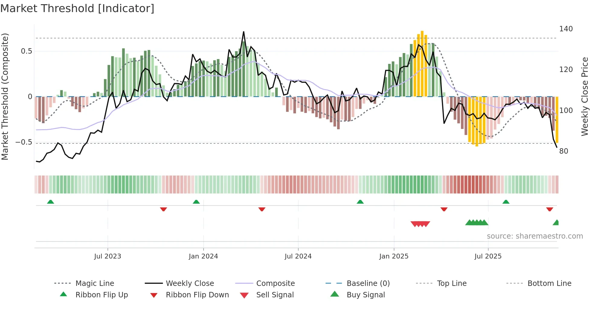 5388 weekly Market Threshold chart