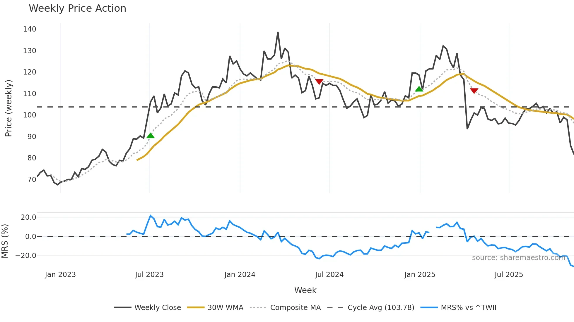 5388 weekly Price Action chart, closing 2025-11-10