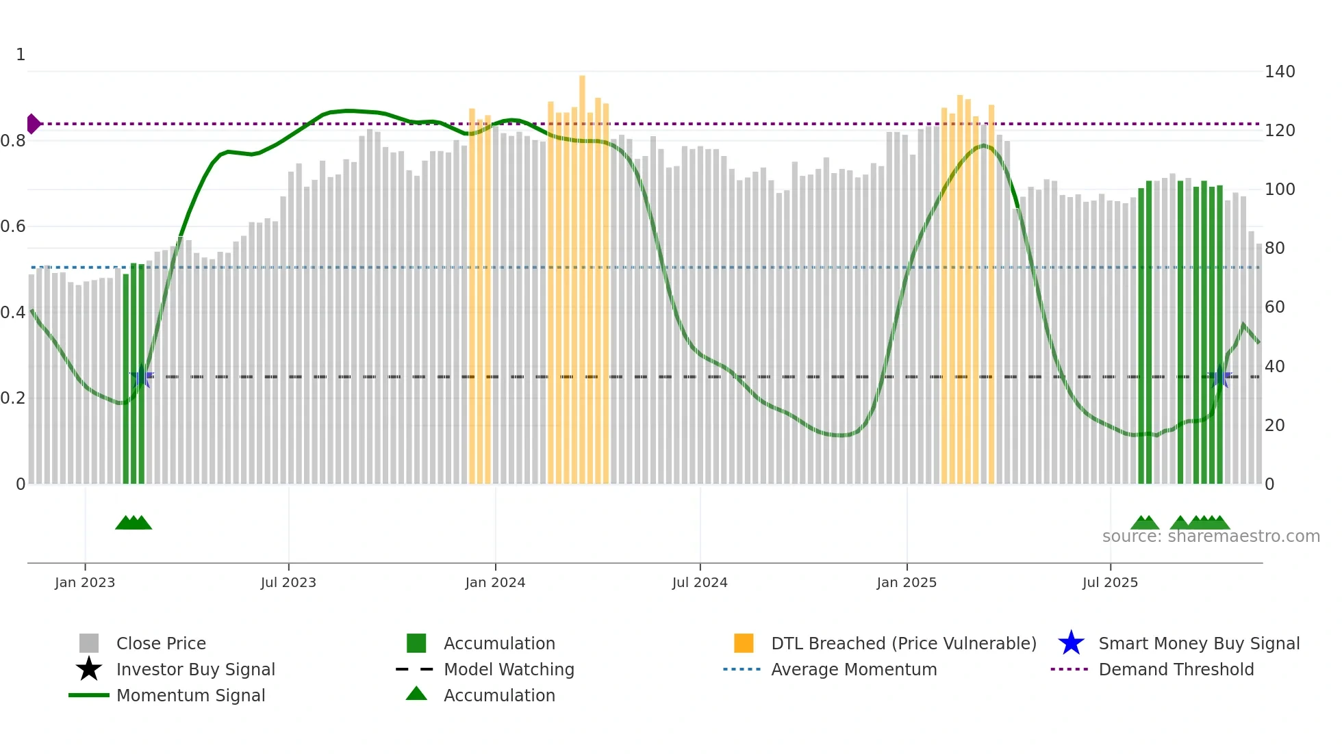 5388 weekly Smart Money chart