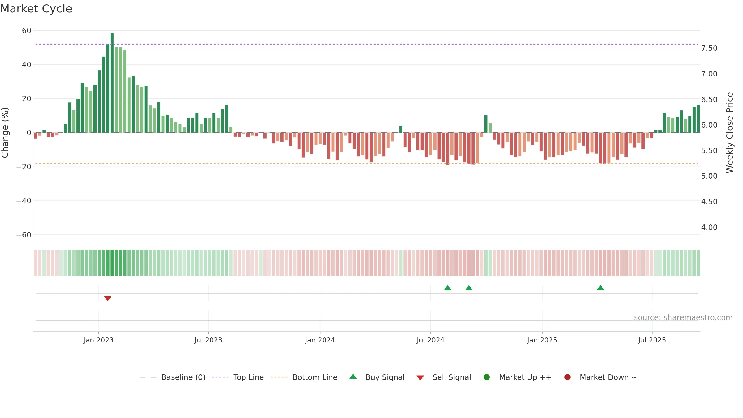 0656 weekly Market Cycle chart, closing 2025-09-15.