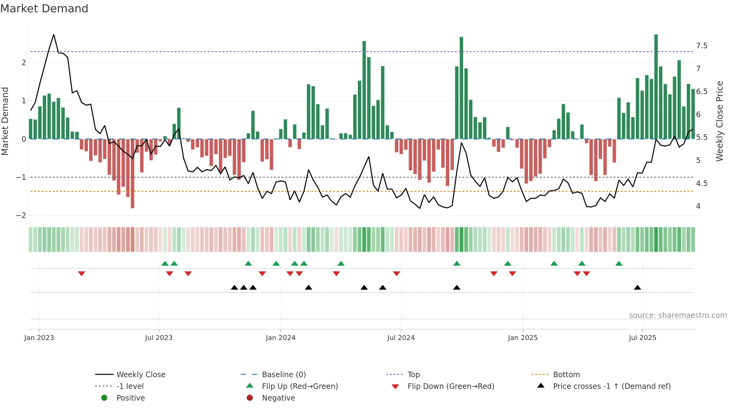 0656 weekly Market Demand chart, closing 2025-09-15.