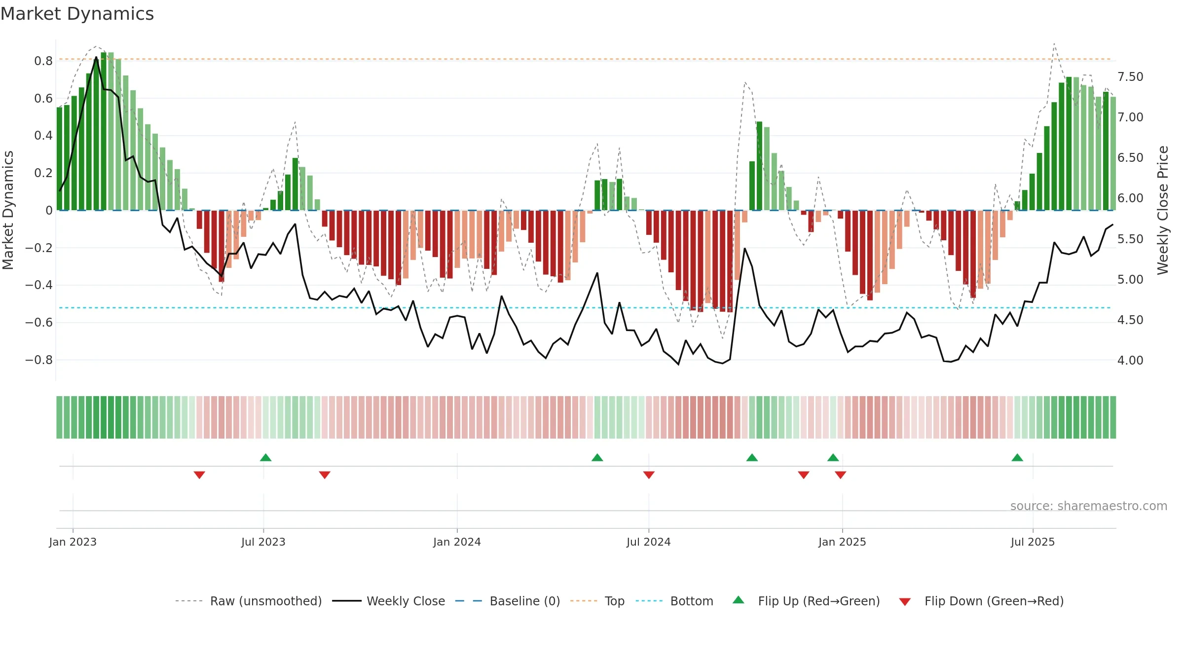 0656 weekly Market Dynamics chart, closing 2025-09-15.