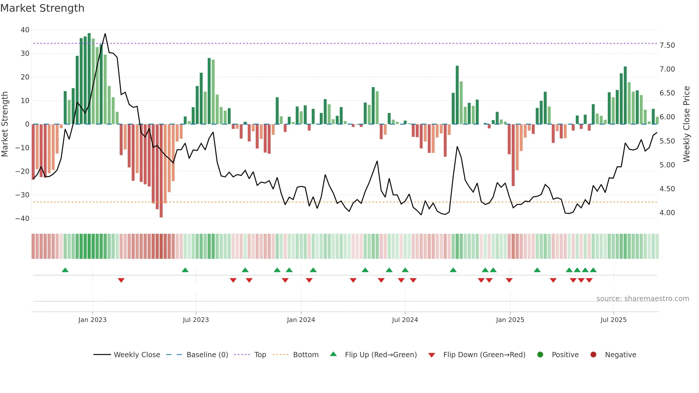0656 weekly Market Strength chart, closing 2025-09-15.