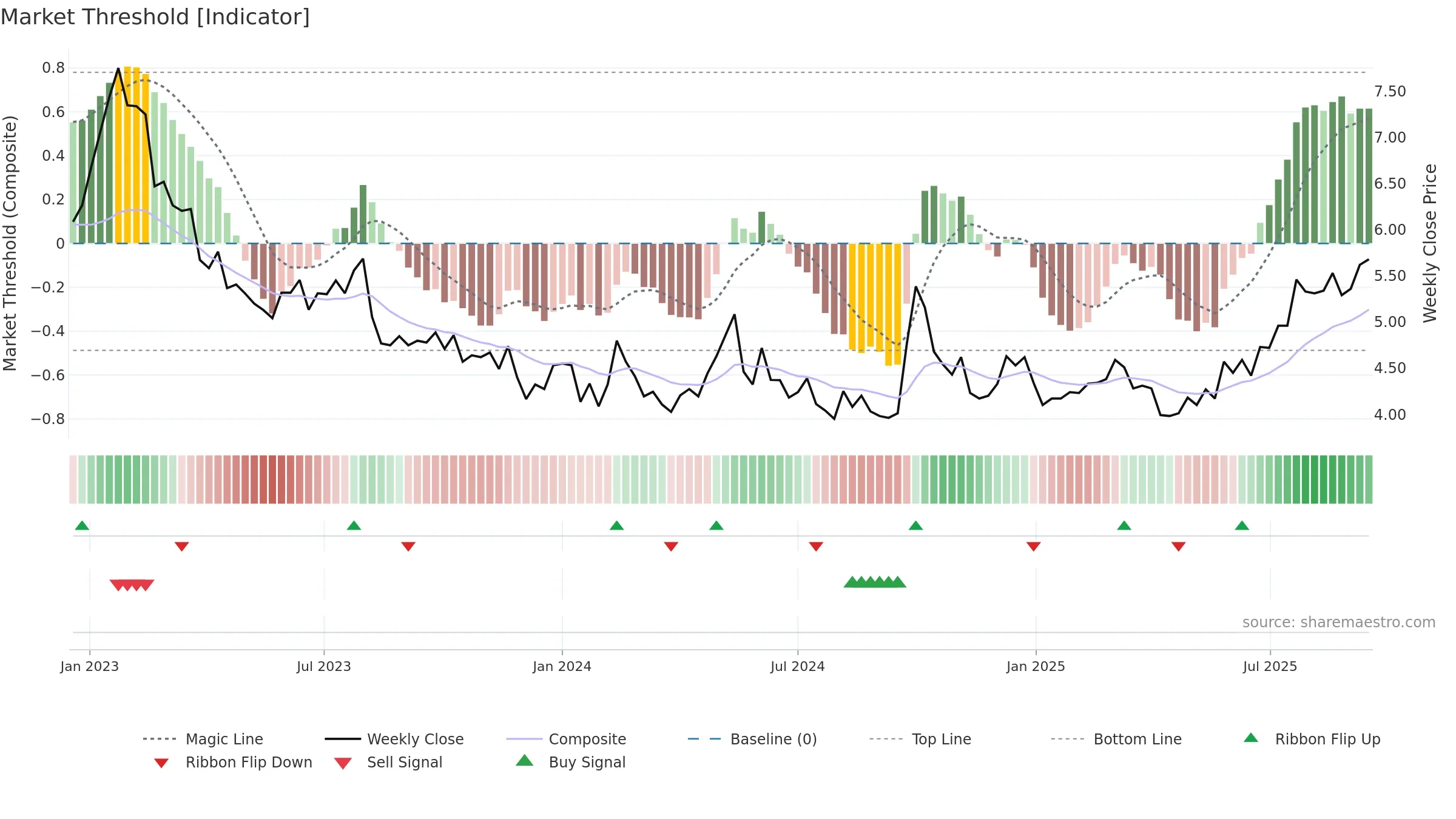 0656 weekly Market Threshold chart, closing 2025-09-15.
