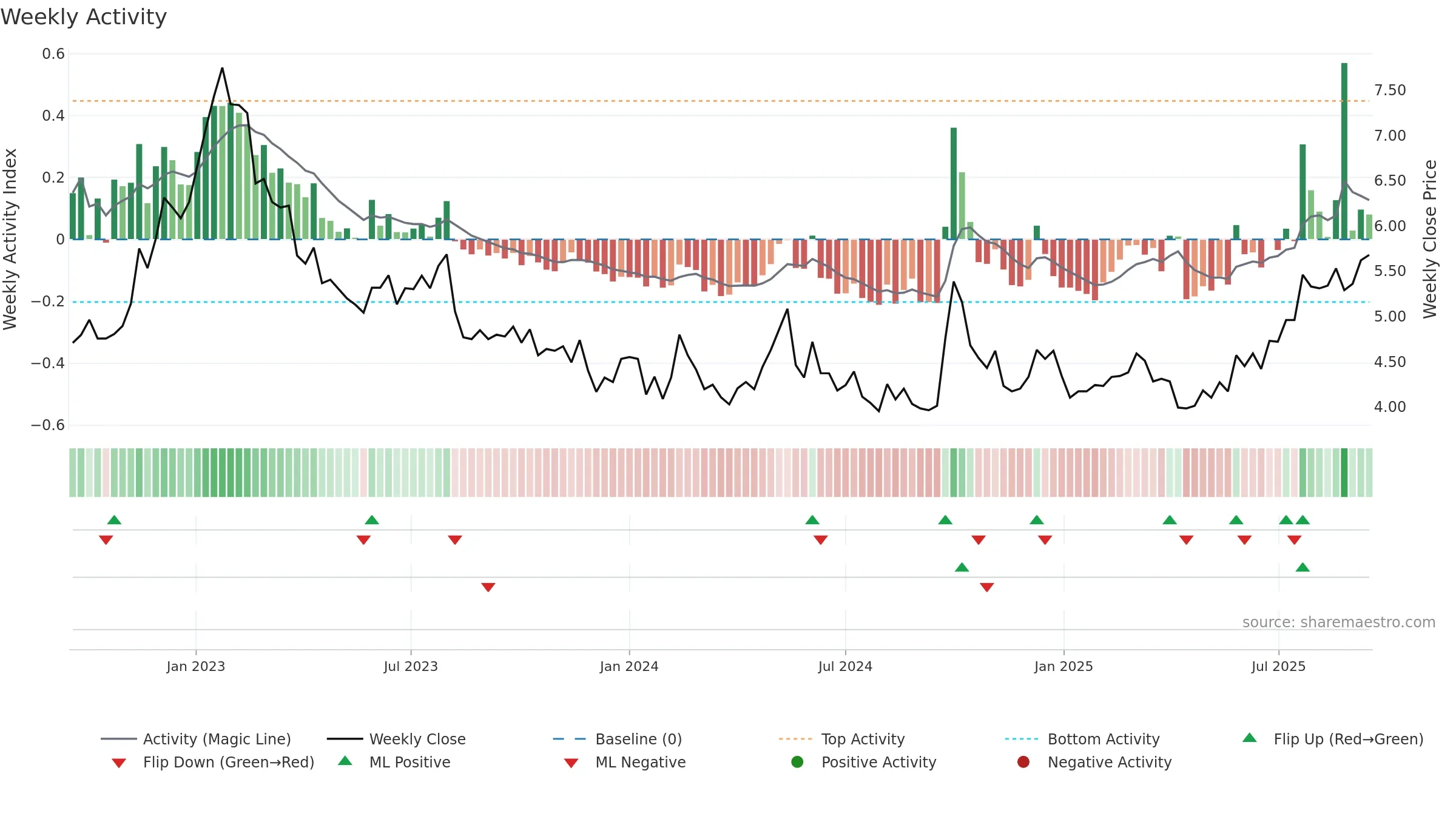 0656 weekly Activity chart, closing 2025-09-15.