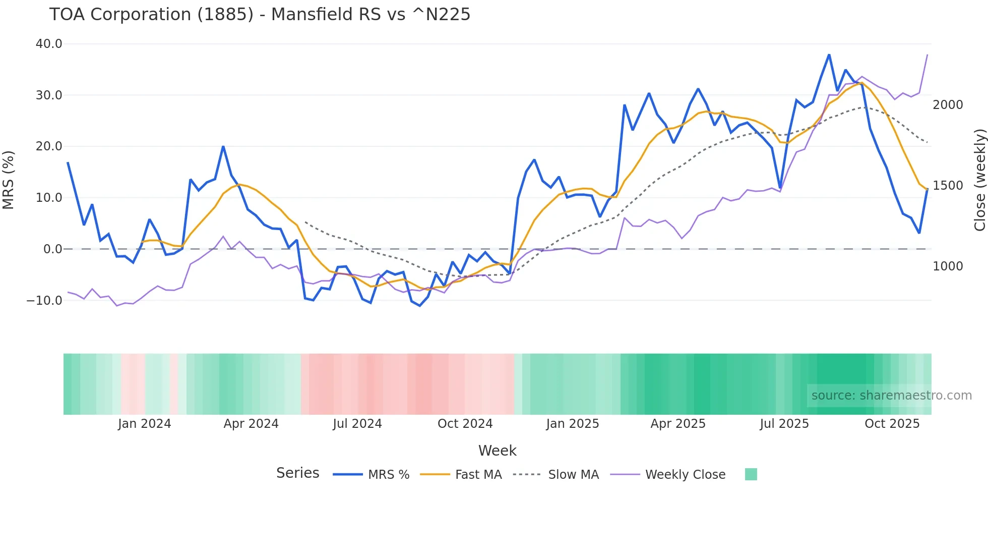1885 Mansfield Relative Strength chart