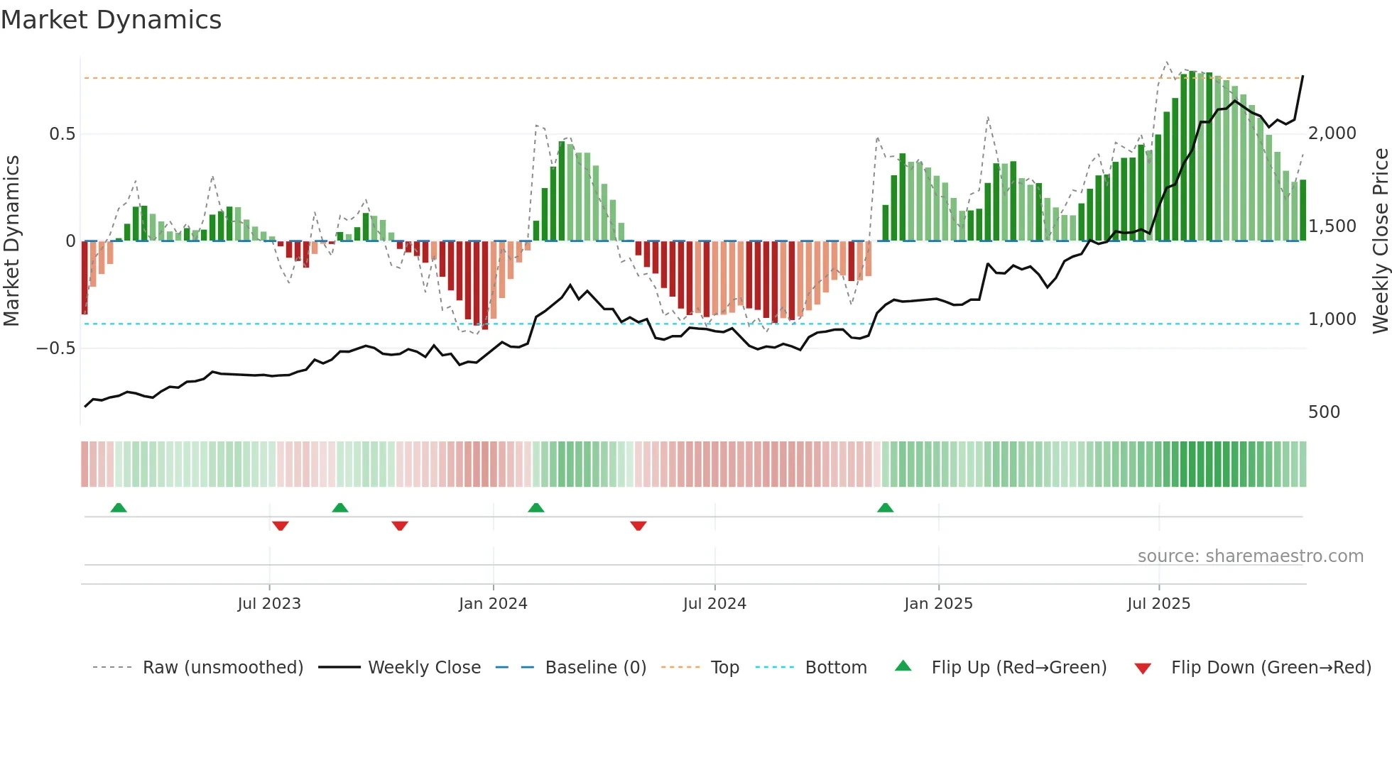 1885 weekly Market Dynamics chart