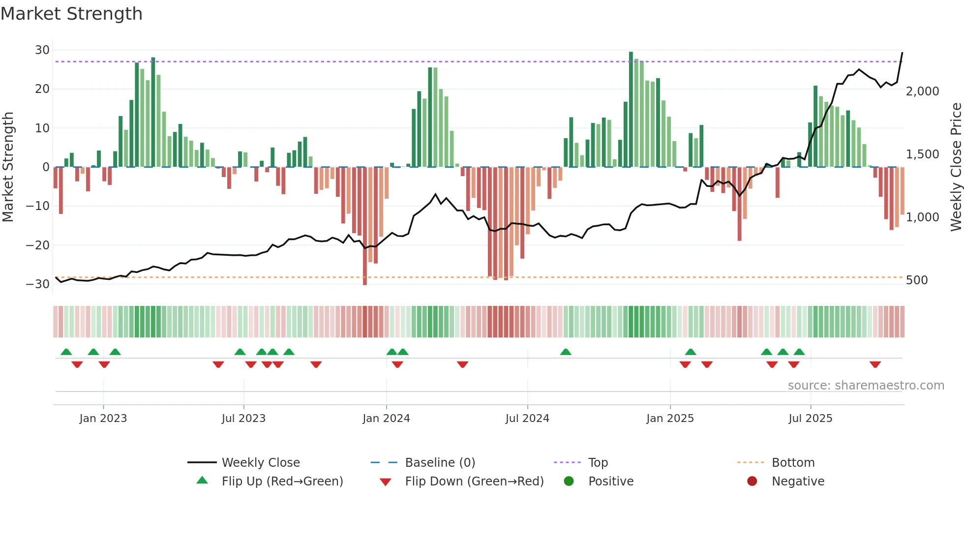 1885 weekly Market Strength chart