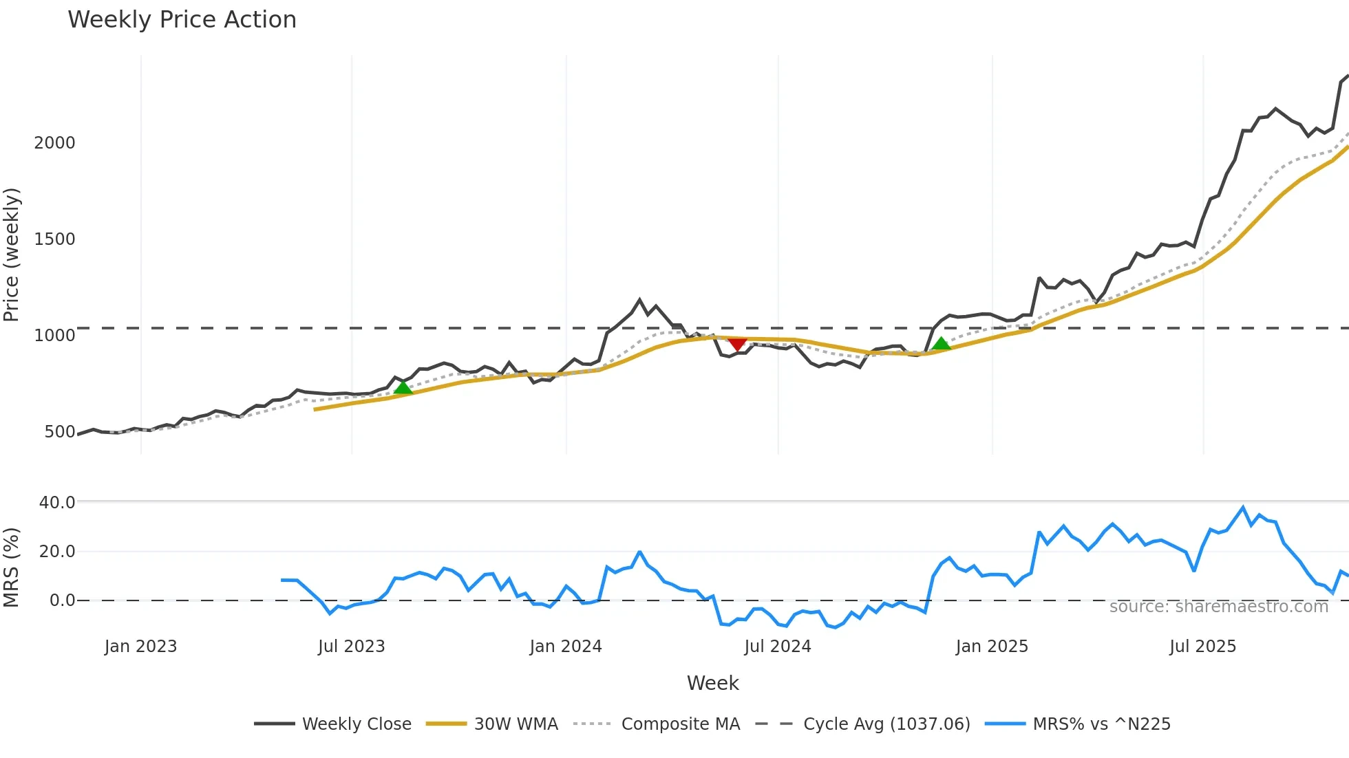 1885 weekly Price Action chart, closing 2025-10-27