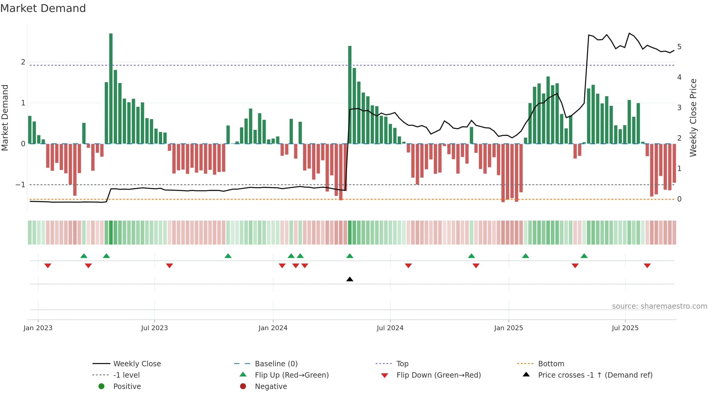 SSABBH weekly Market Demand chart, closing 2025-09-15.