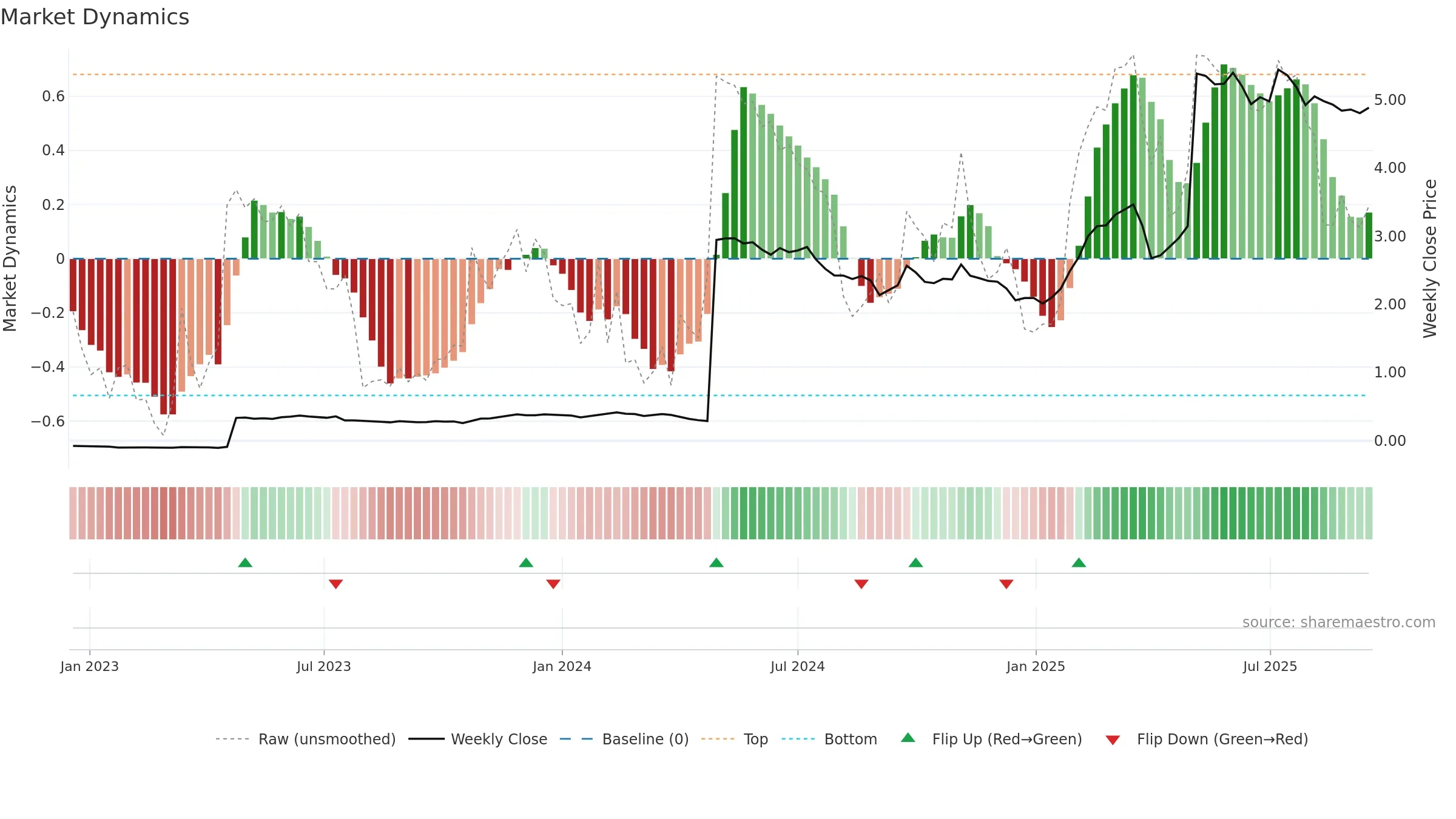 SSABBH weekly Market Dynamics chart, closing 2025-09-15.
