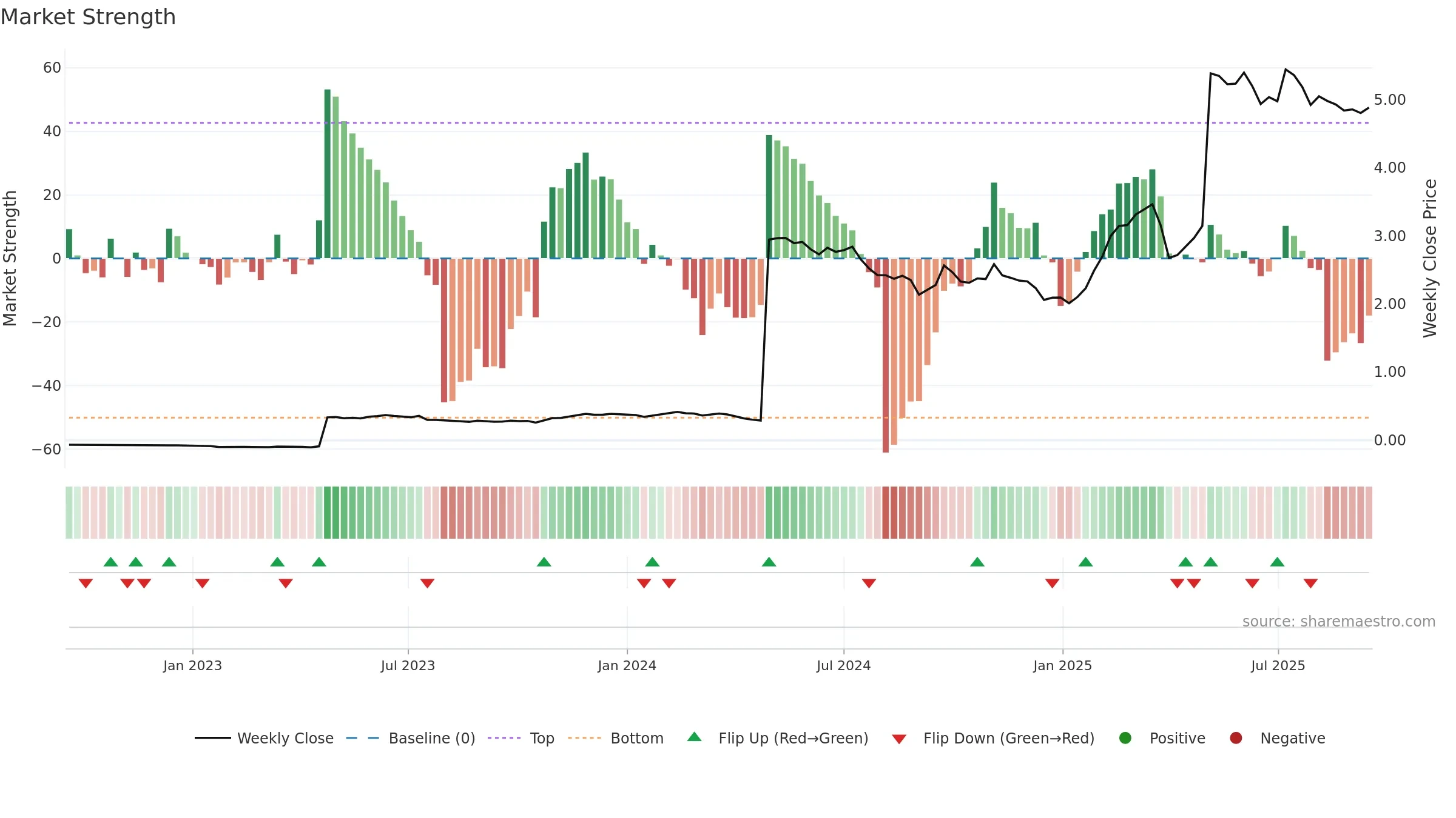 SSABBH weekly Market Strength chart, closing 2025-09-15.