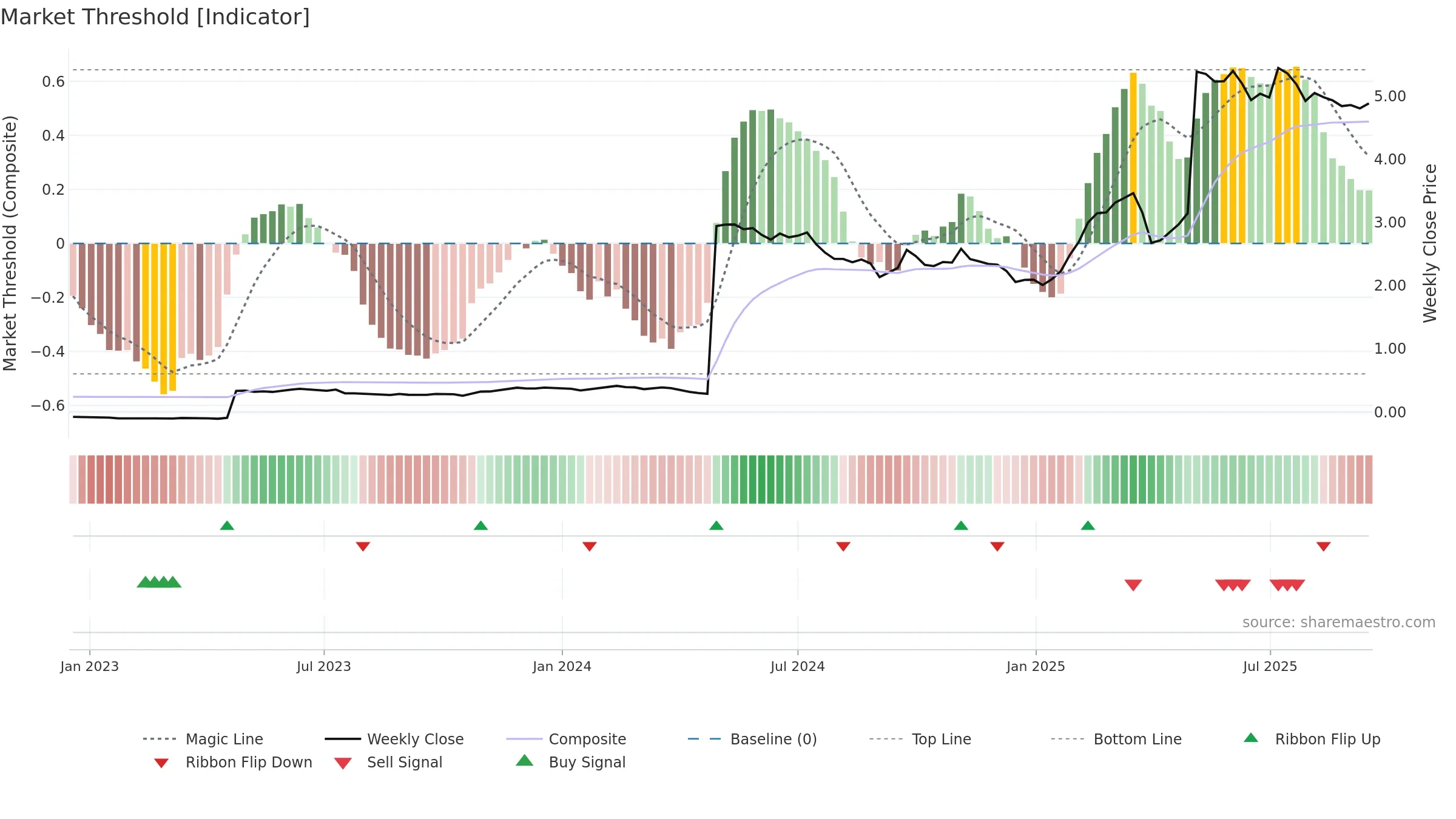 SSABBH weekly Market Threshold chart, closing 2025-09-15.