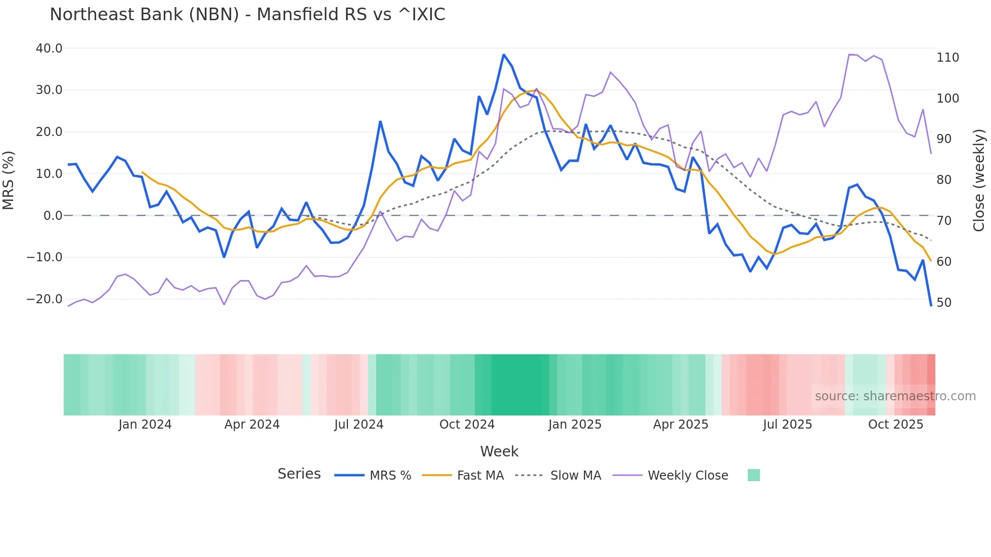 NBN Mansfield Relative Strength chart