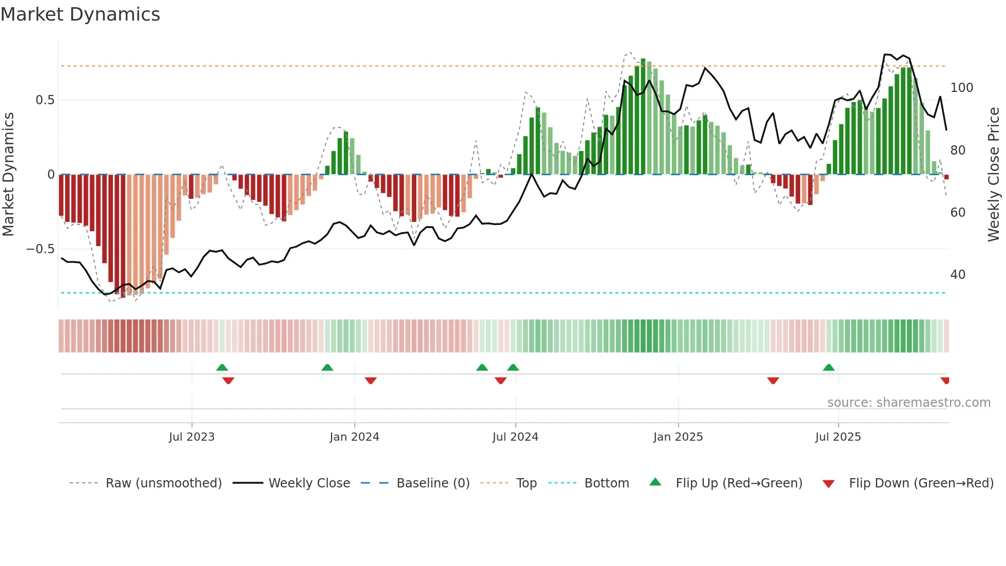 NBN weekly Market Dynamics chart