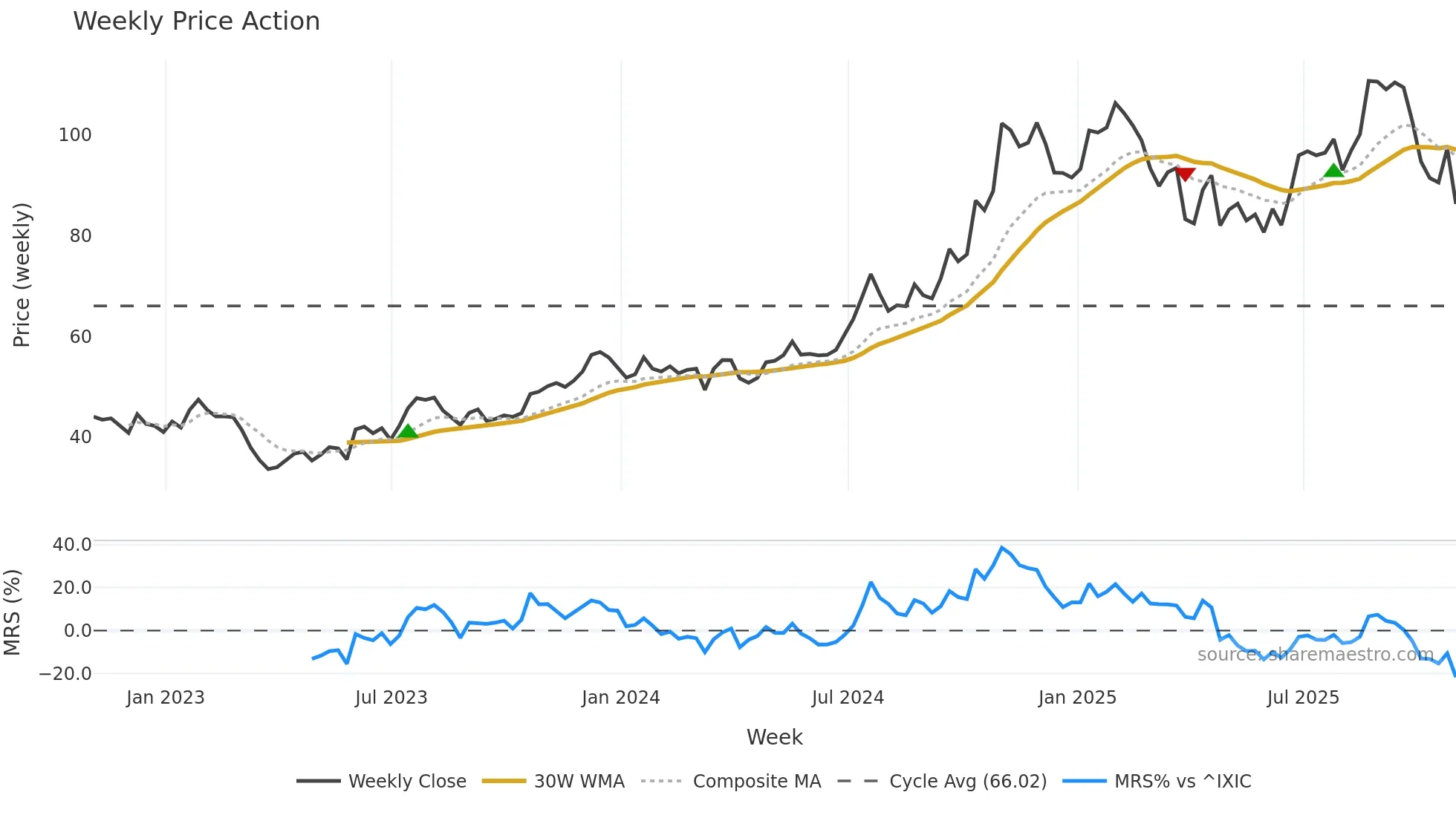 NBN weekly Price Action chart, closing 2025-10-31