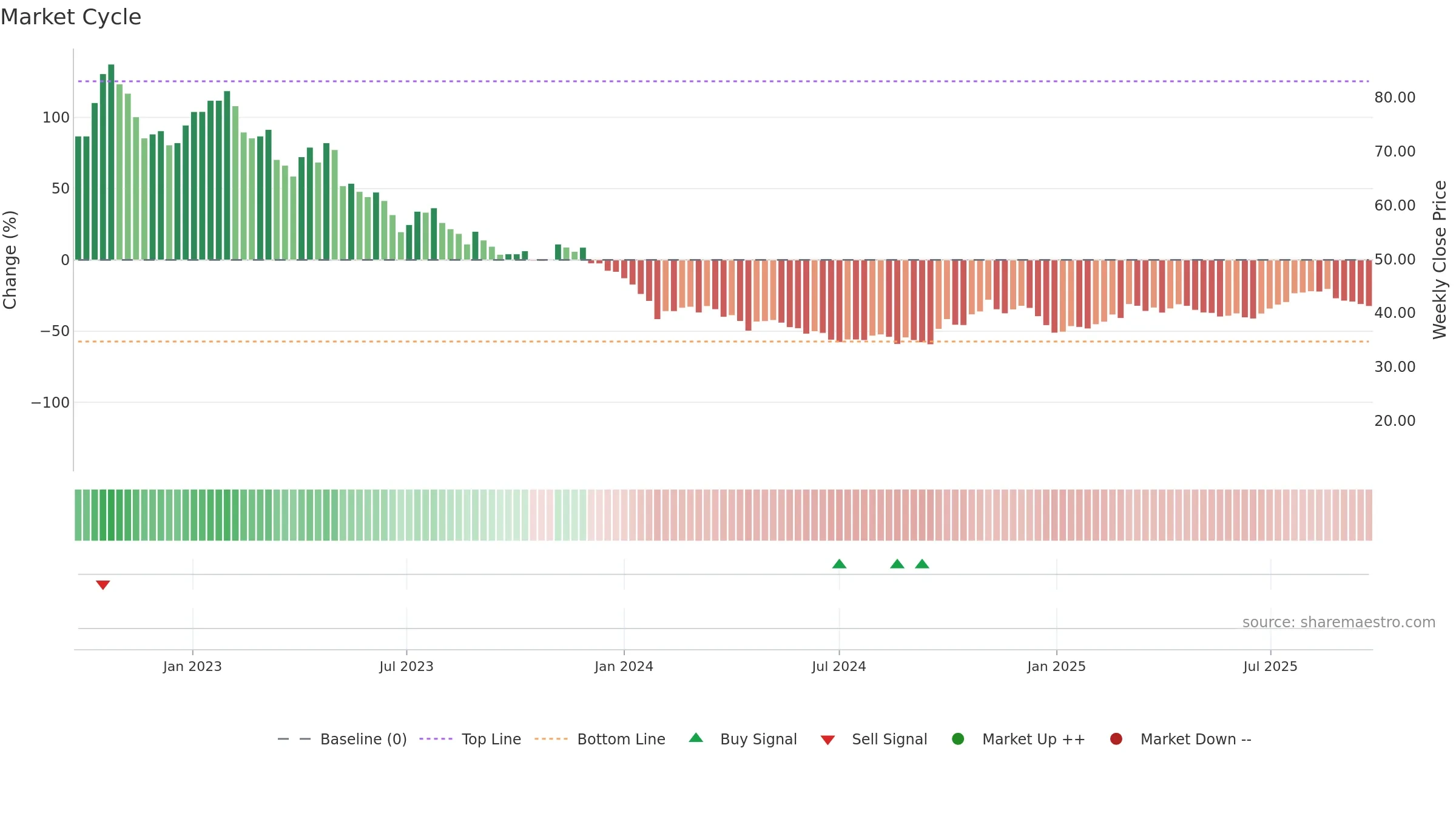 688133 weekly Market Cycle chart, closing 2025-09-22.