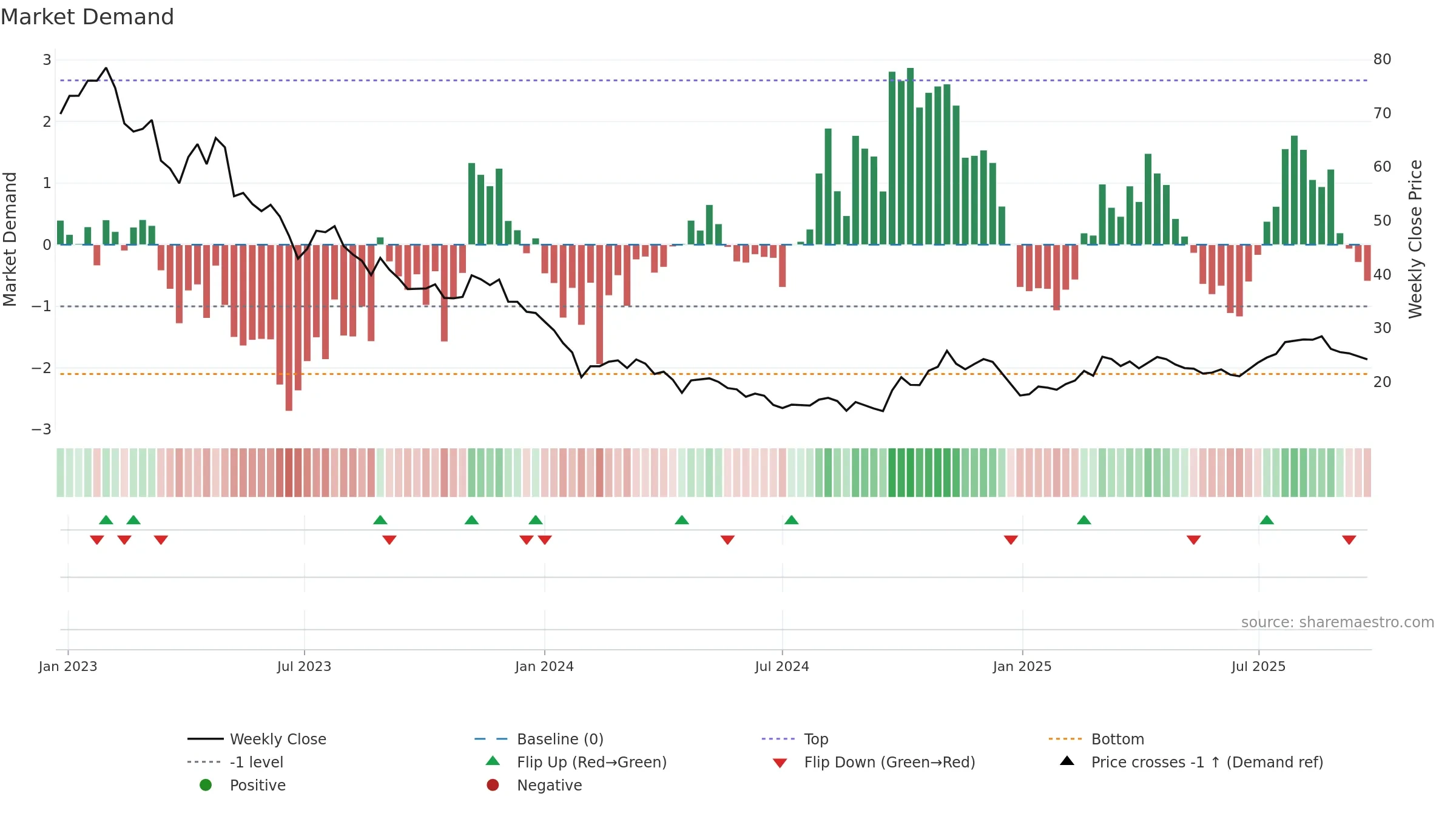 688133 weekly Market Demand chart, closing 2025-09-22.