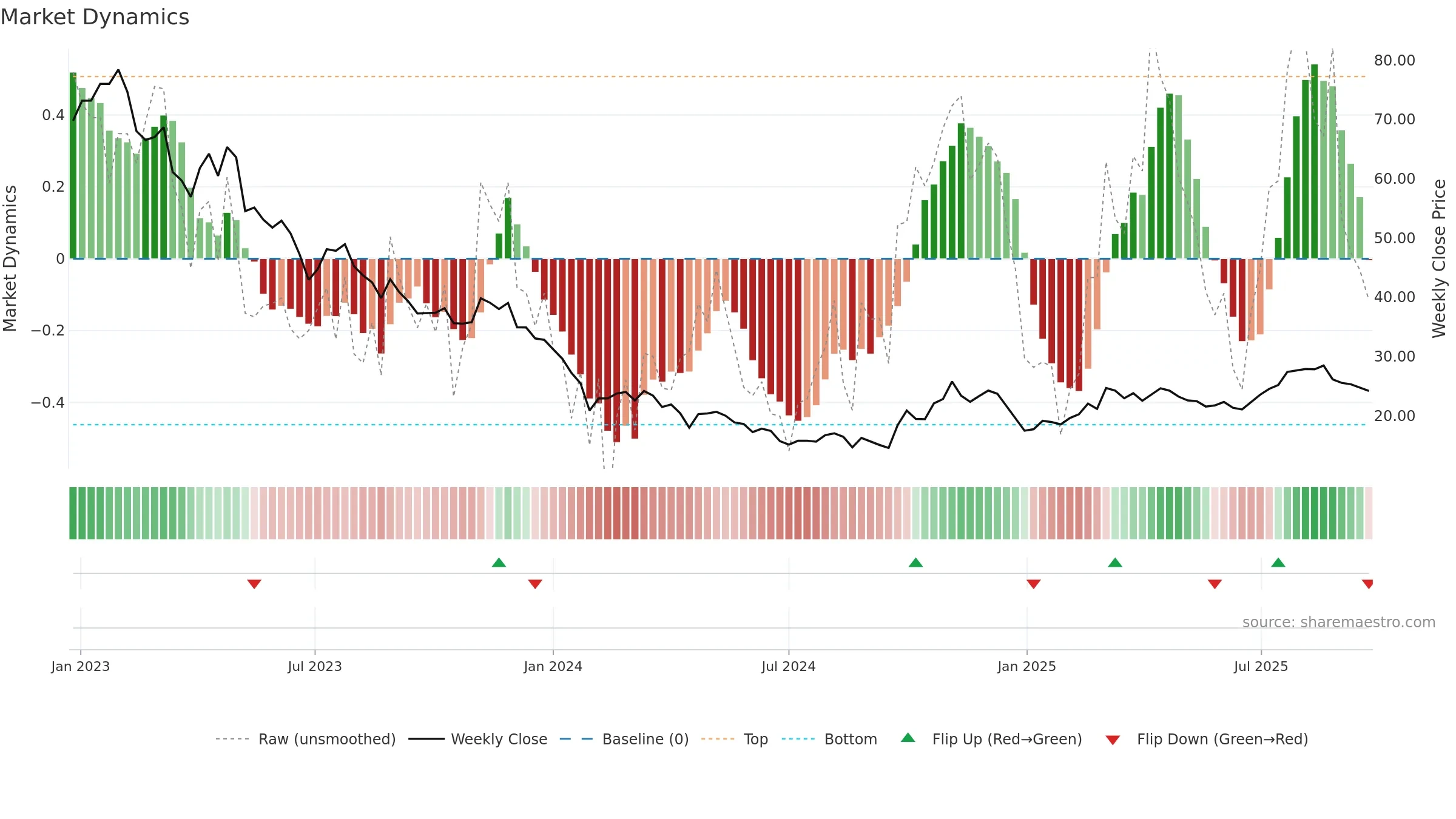 688133 weekly Market Dynamics chart, closing 2025-09-22.