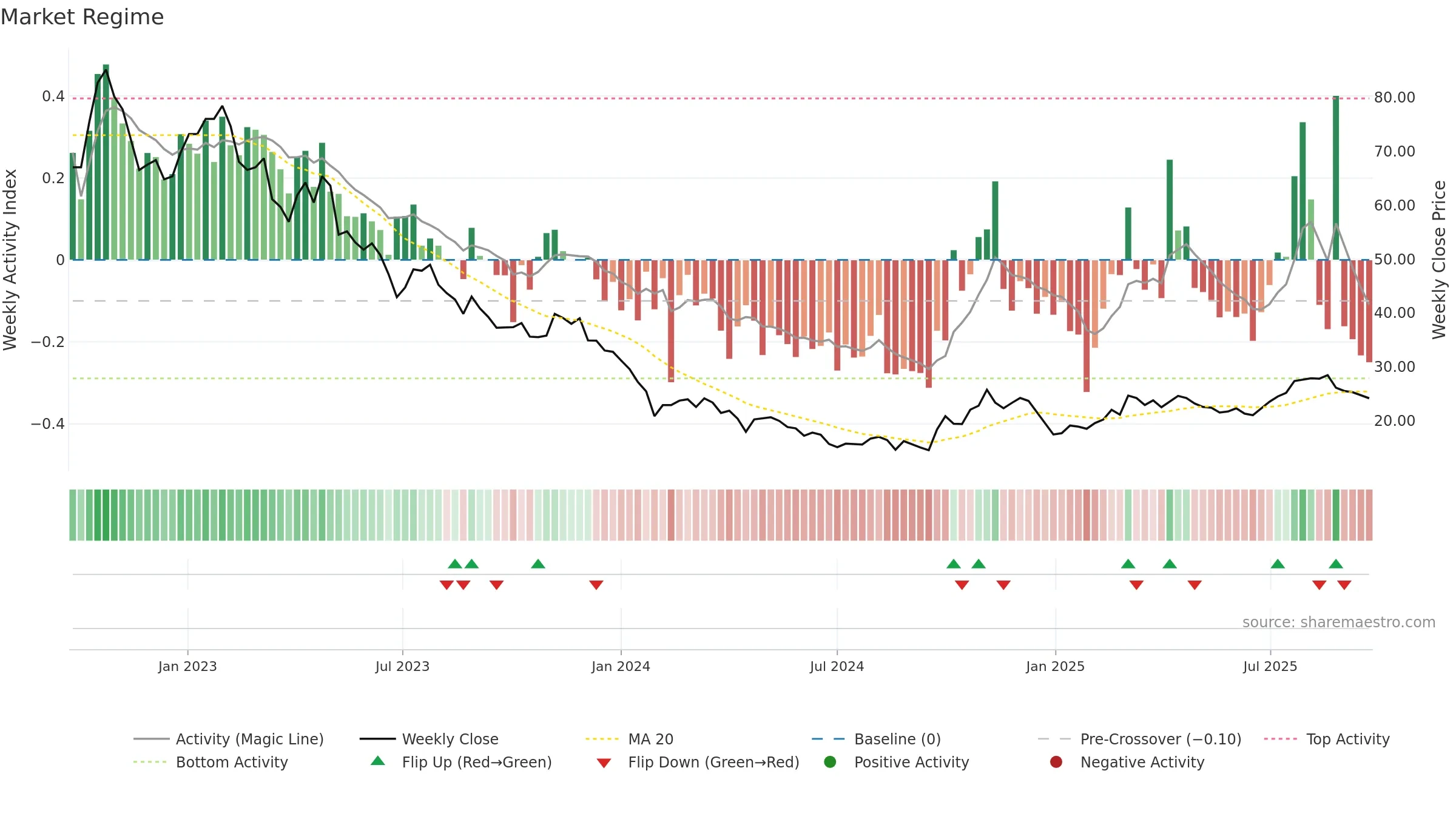 688133 weekly Market Snapshot chart, closing 2025-09-22.