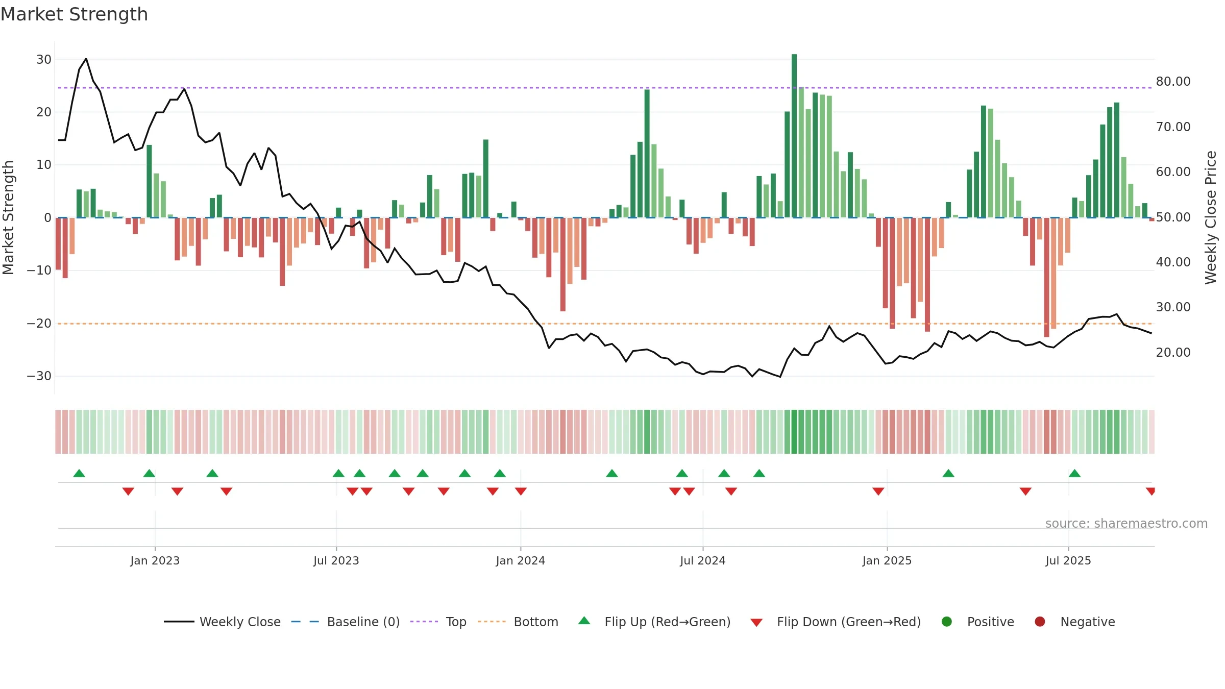 688133 weekly Market Strength chart, closing 2025-09-22.