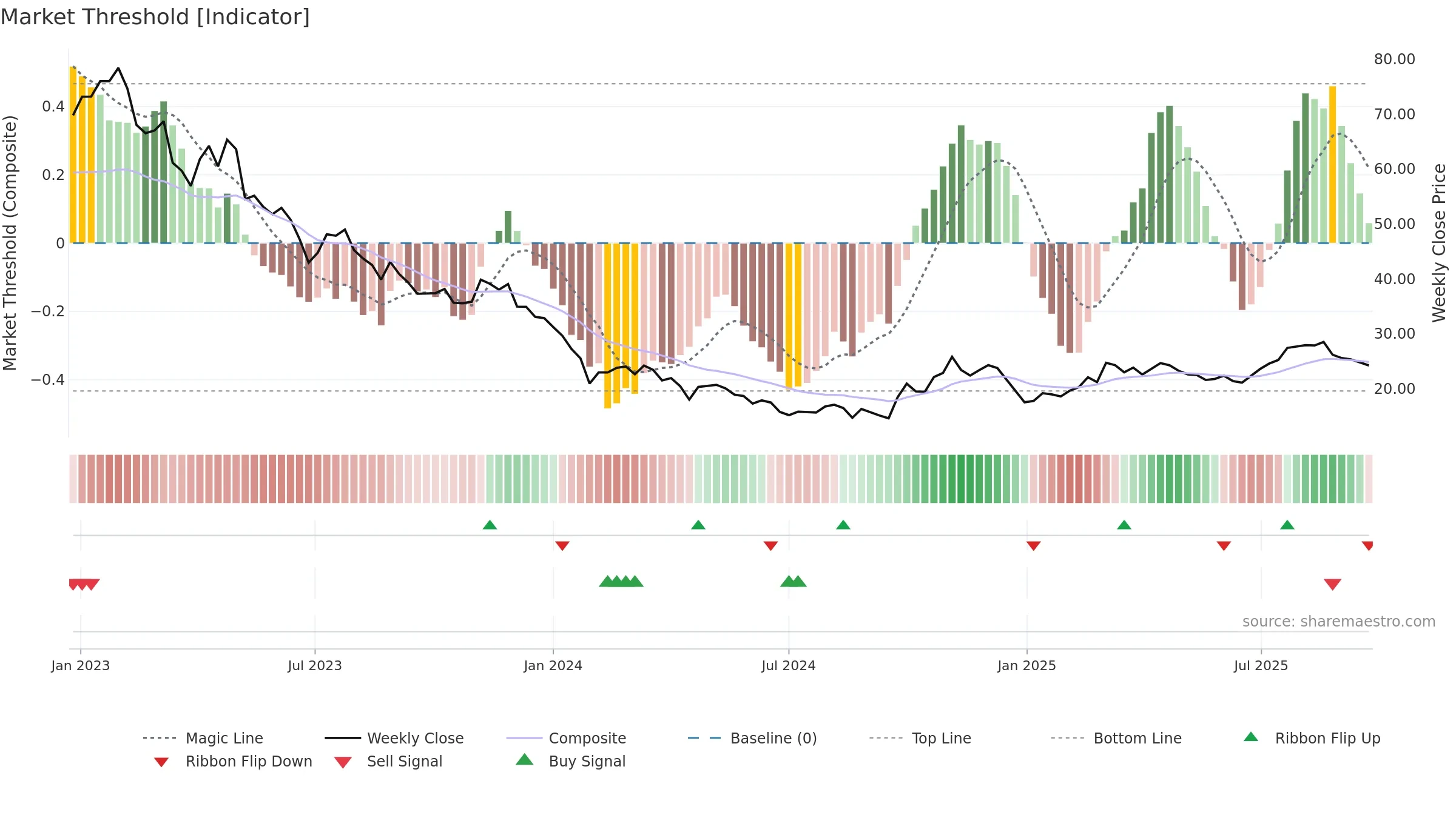688133 weekly Market Threshold chart, closing 2025-09-22.