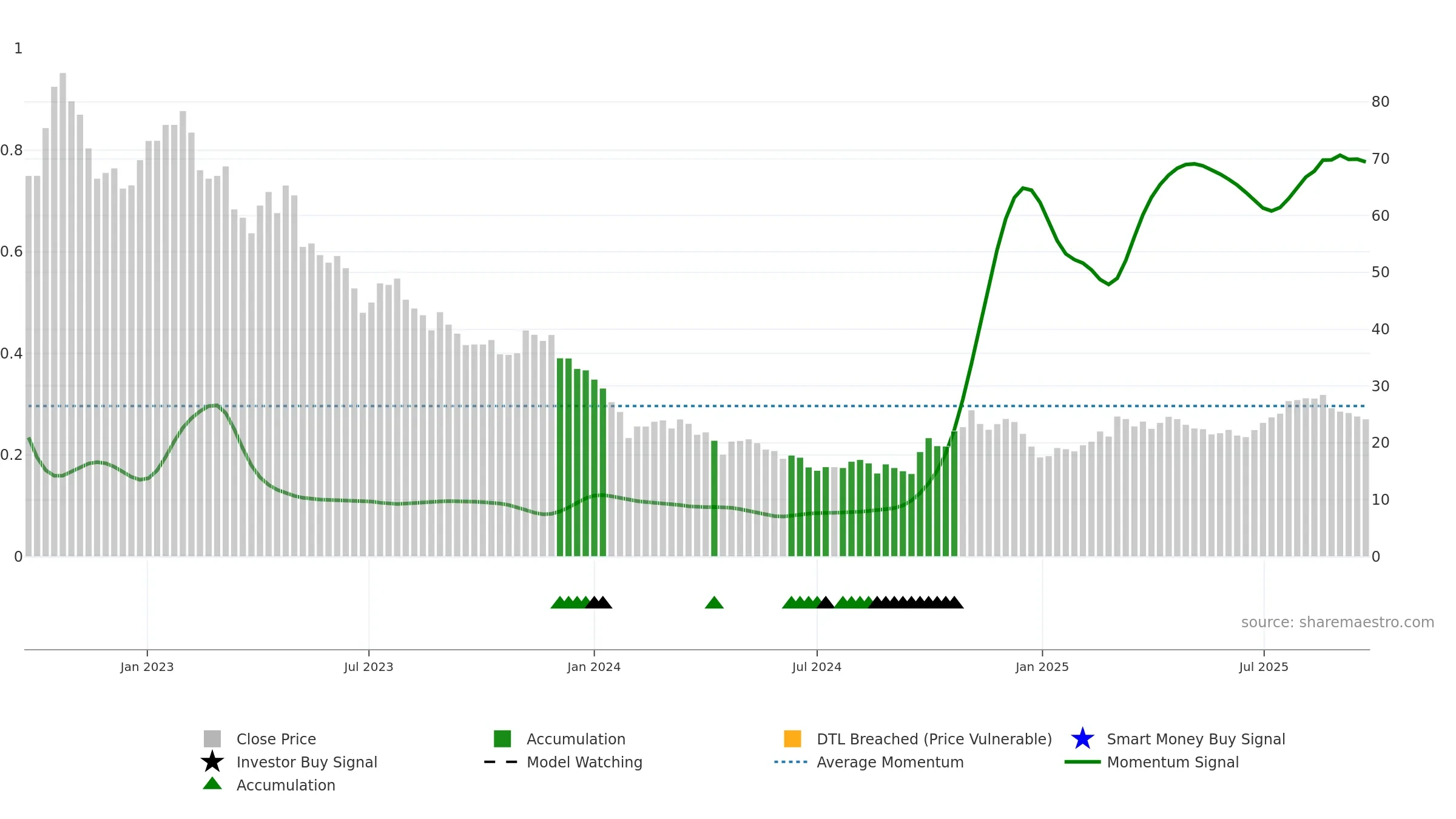 688133 weekly Smart Money chart, closing 2025-09-22.