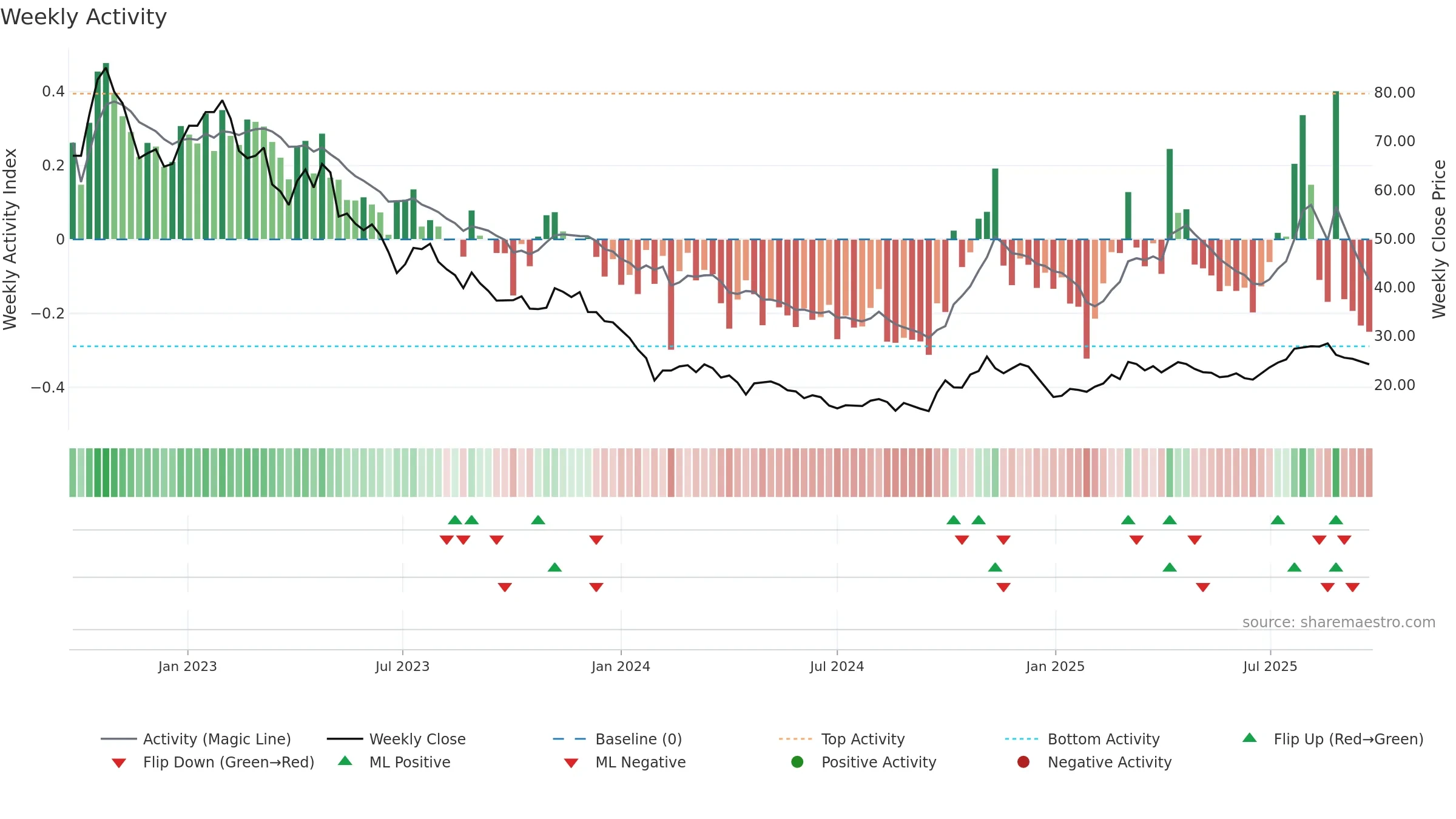 688133 weekly Activity chart, closing 2025-09-22.