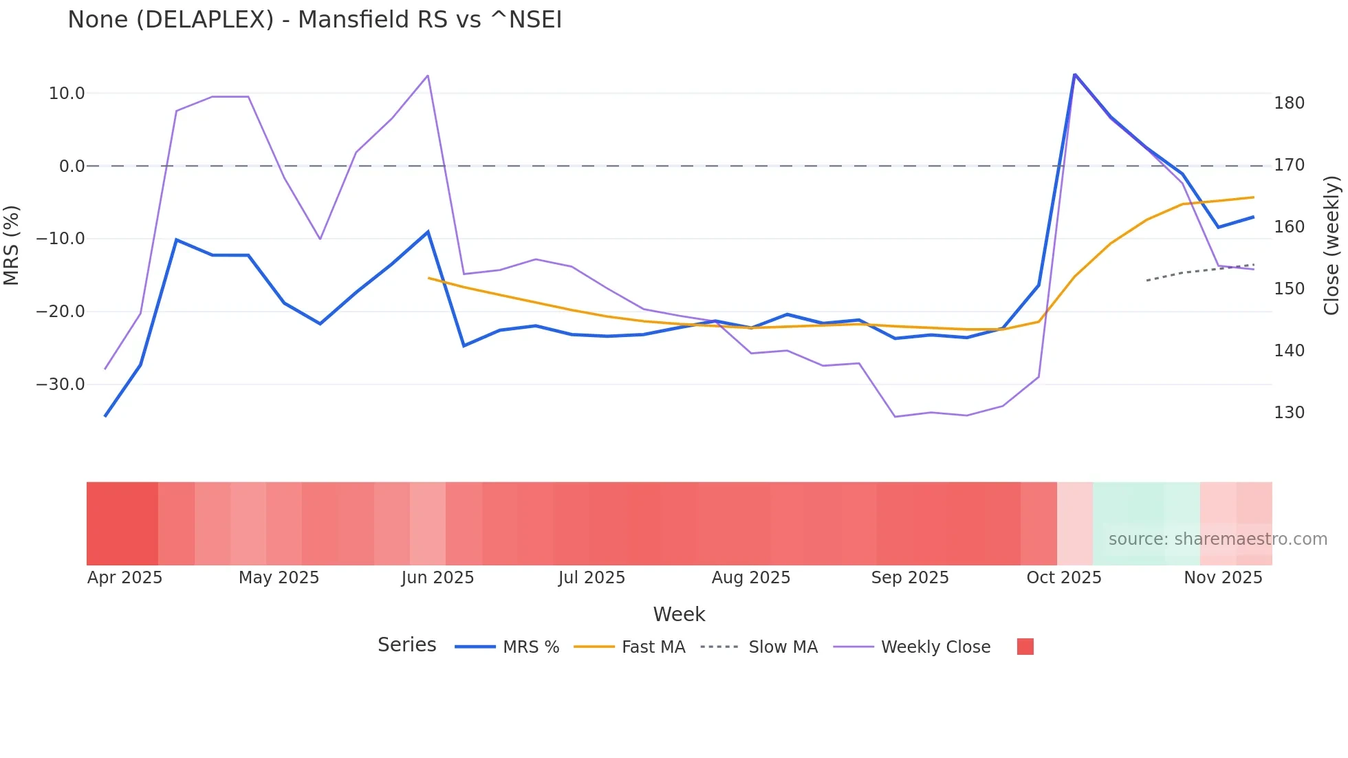 DELAPLEX Mansfield Relative Strength chart