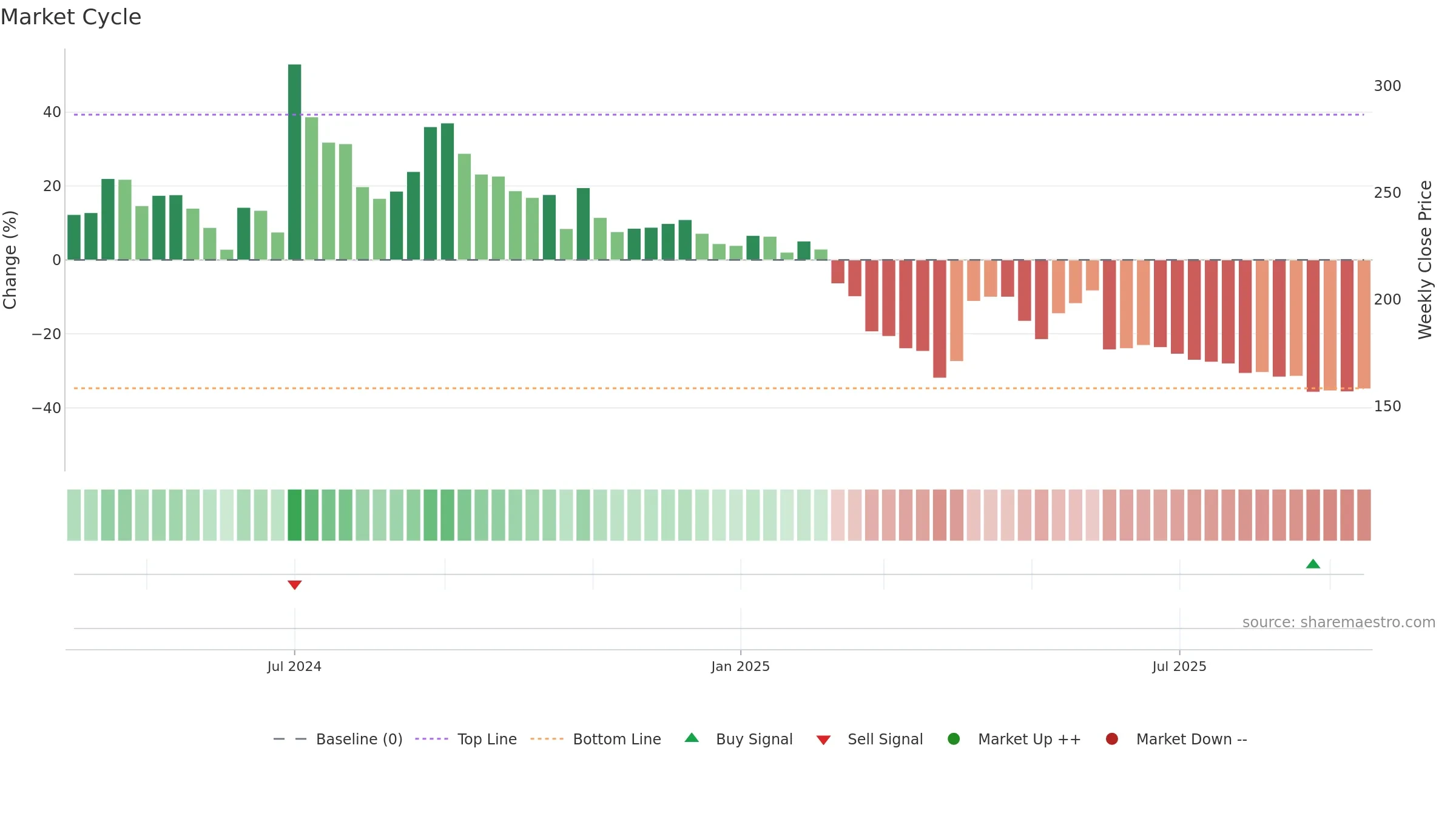 DELAPLEX weekly Market Cycle chart, closing 2025-09-15.