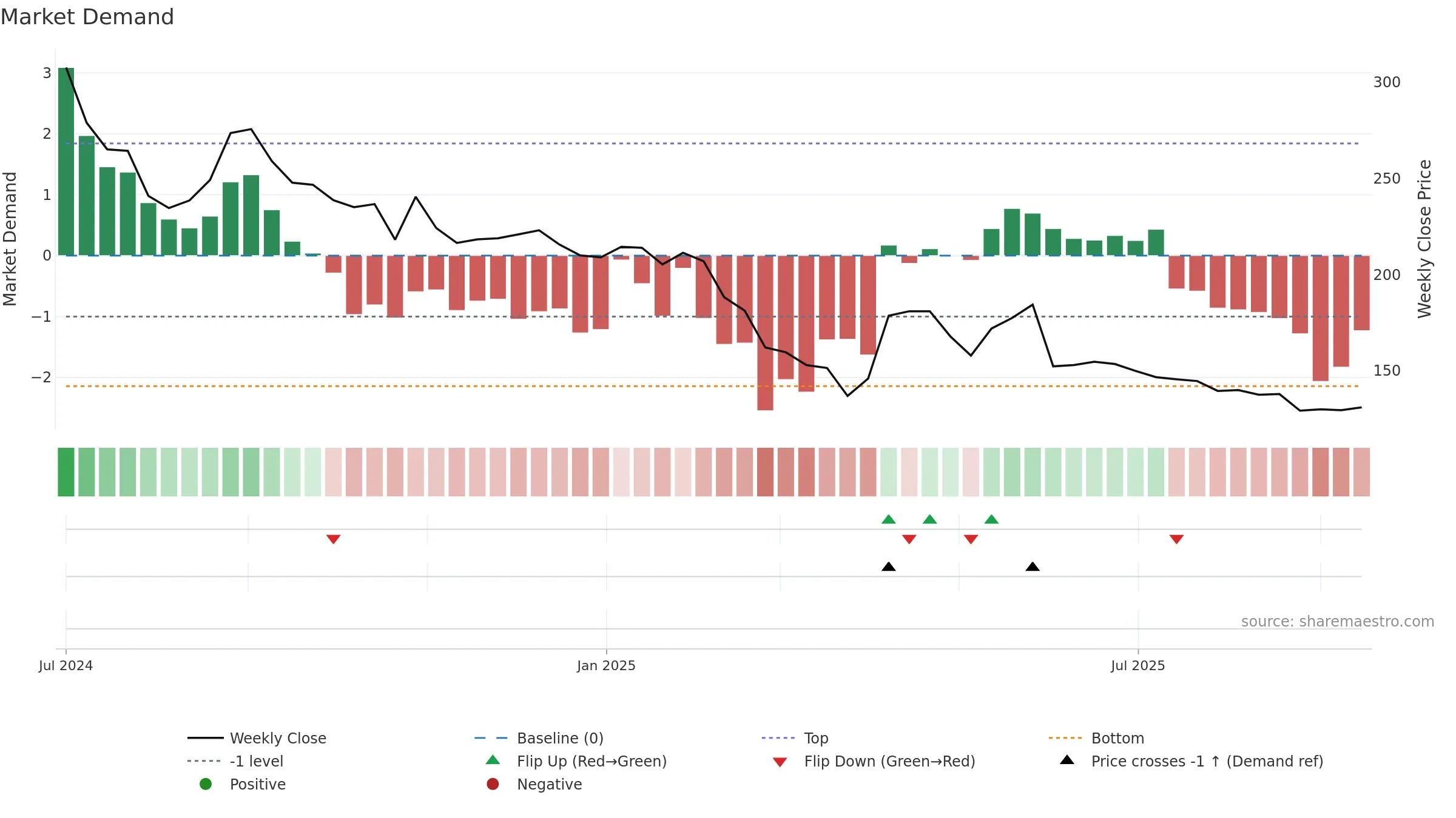 DELAPLEX weekly Market Demand chart, closing 2025-09-15.