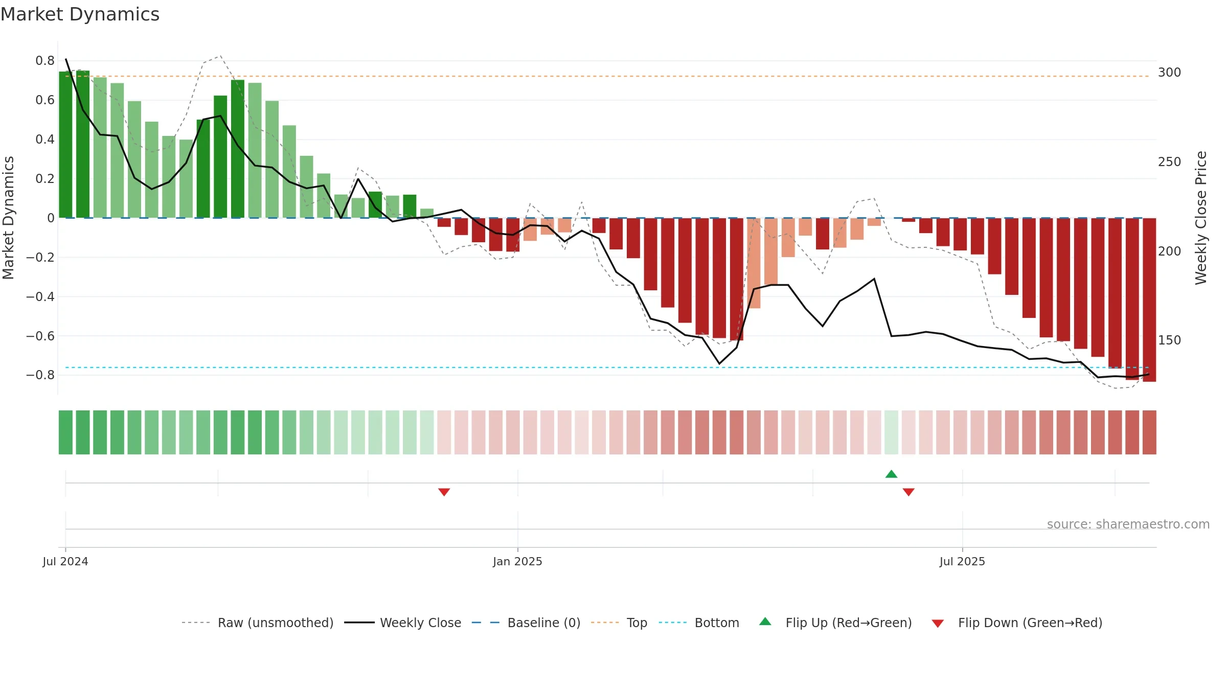 DELAPLEX weekly Market Dynamics chart, closing 2025-09-15.