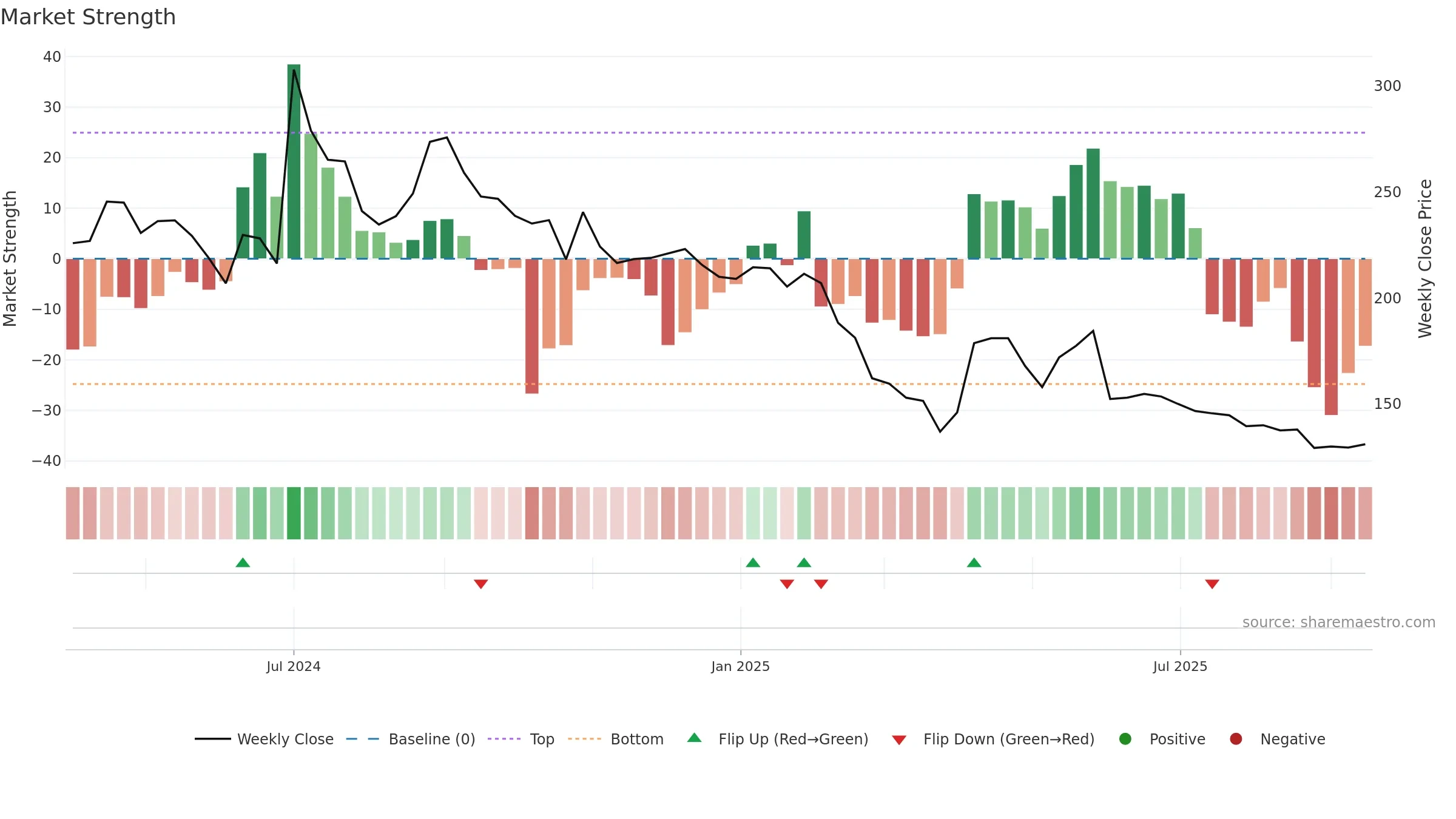DELAPLEX weekly Market Strength chart, closing 2025-09-15.