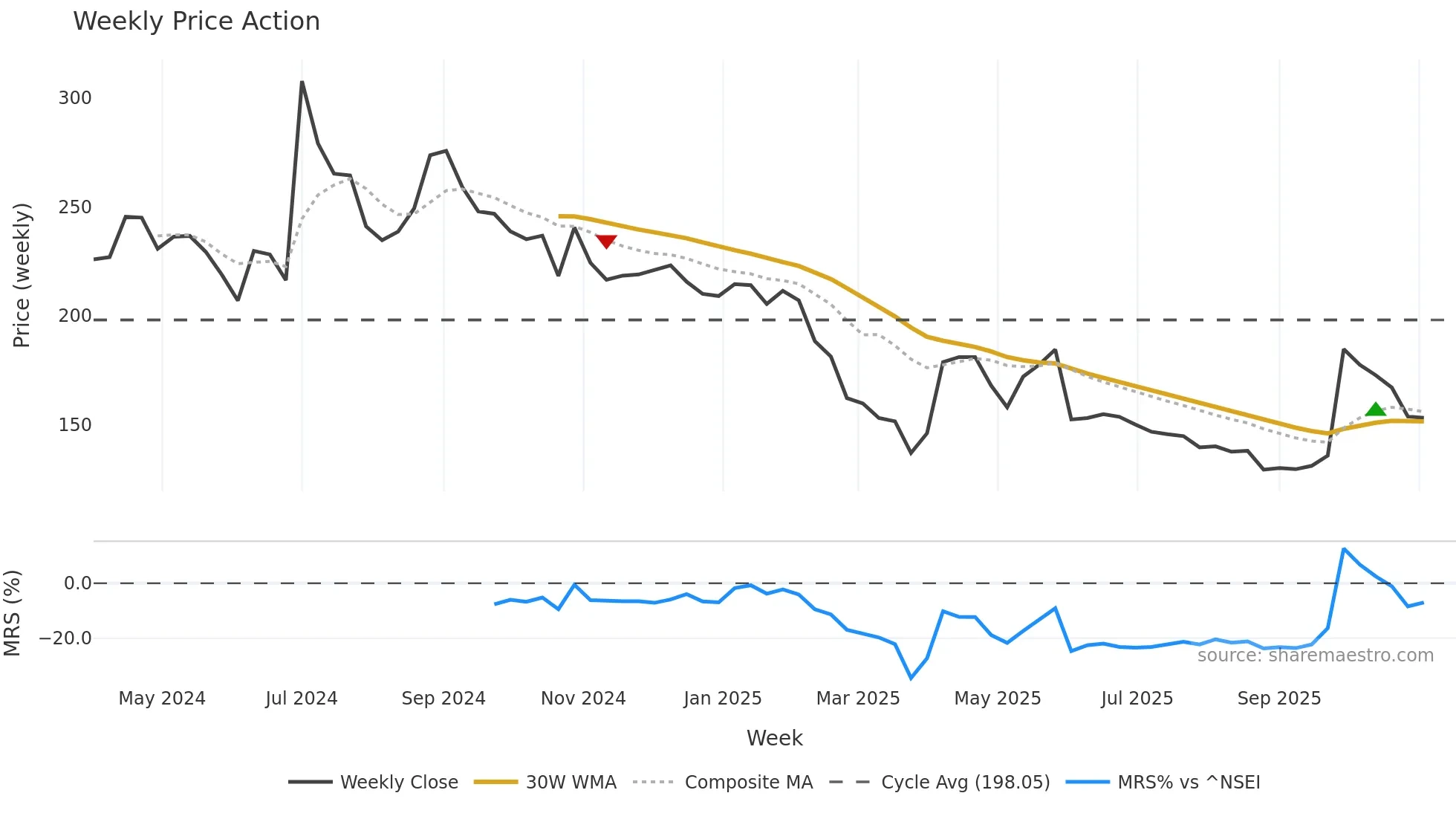 DELAPLEX weekly Price Action chart, closing 2025-11-03