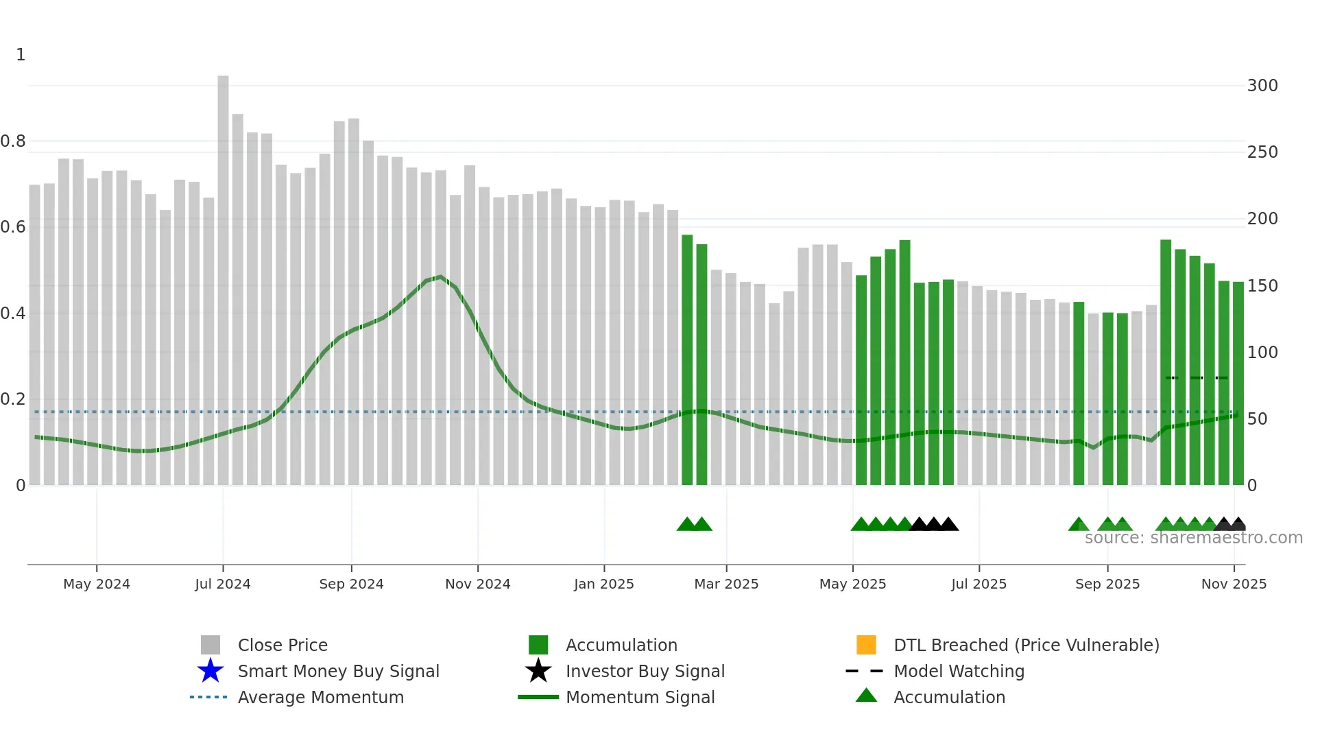 DELAPLEX weekly Smart Money chart