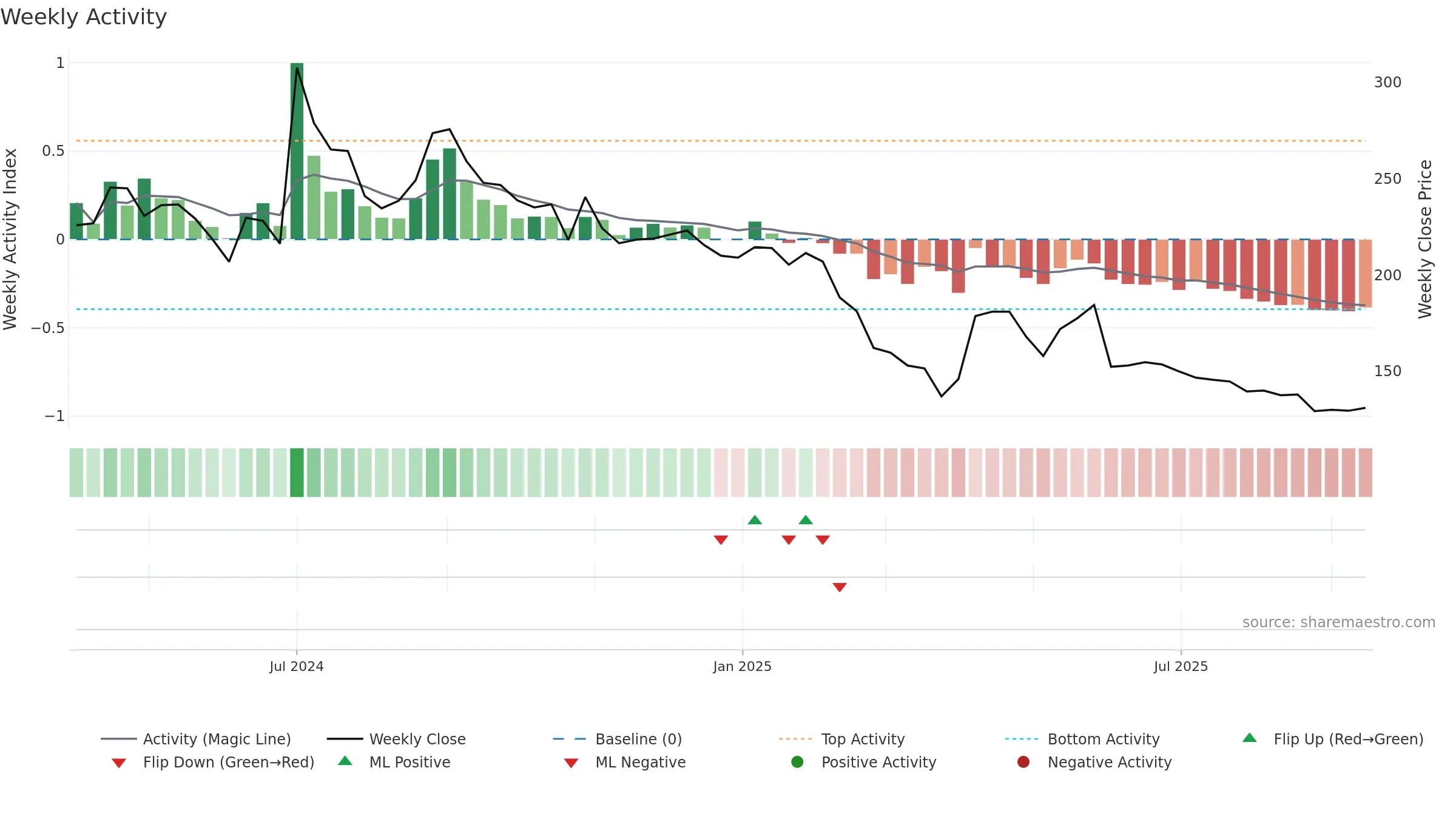 DELAPLEX weekly Activity chart, closing 2025-09-15.