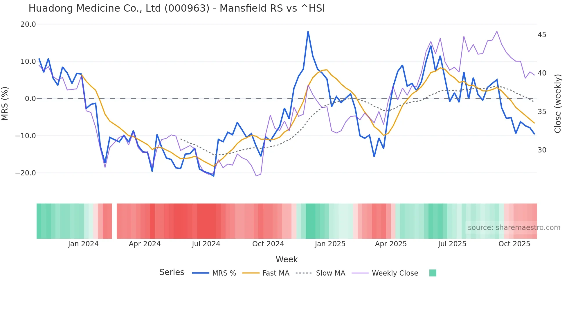 000963 Mansfield Relative Strength chart