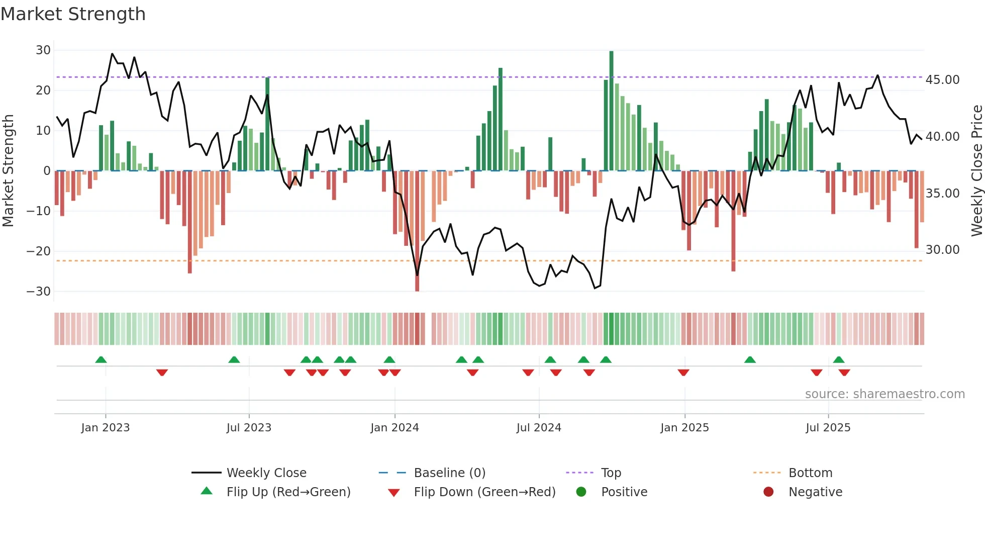 000963 weekly Market Strength chart