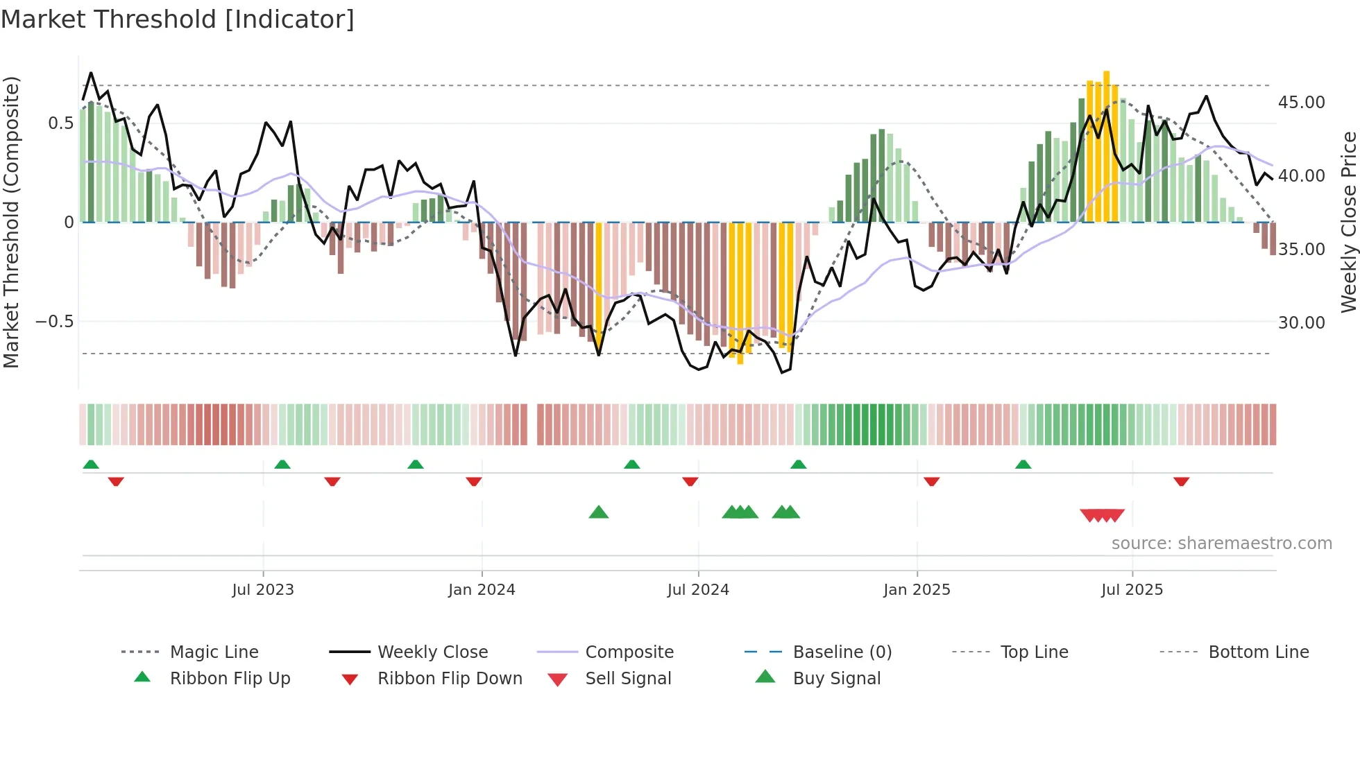 000963 weekly Market Threshold chart