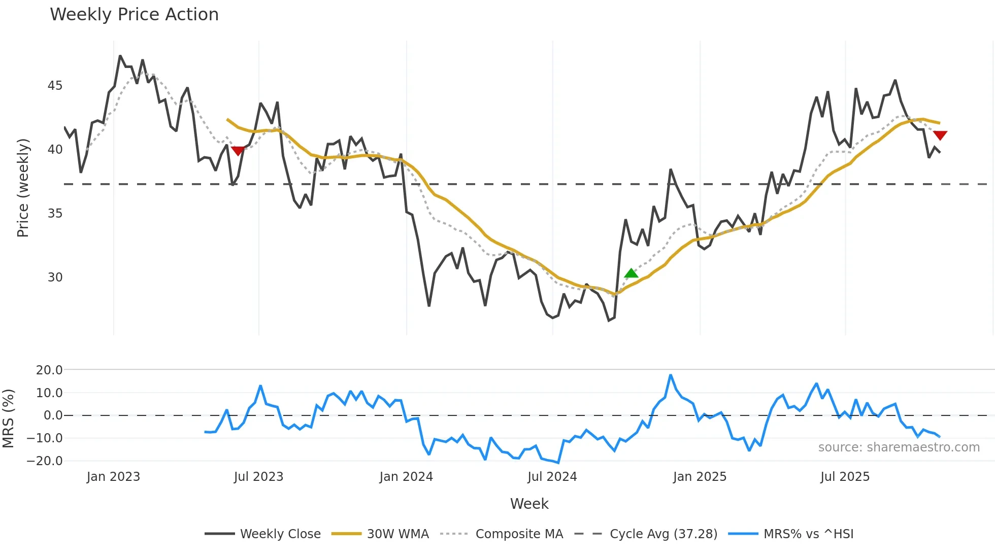 000963 weekly Price Action chart, closing 2025-10-27
