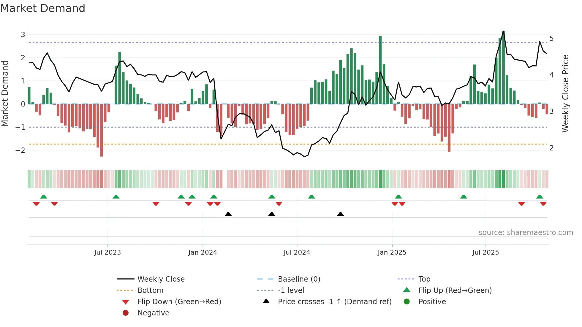 002775 weekly Market Demand chart