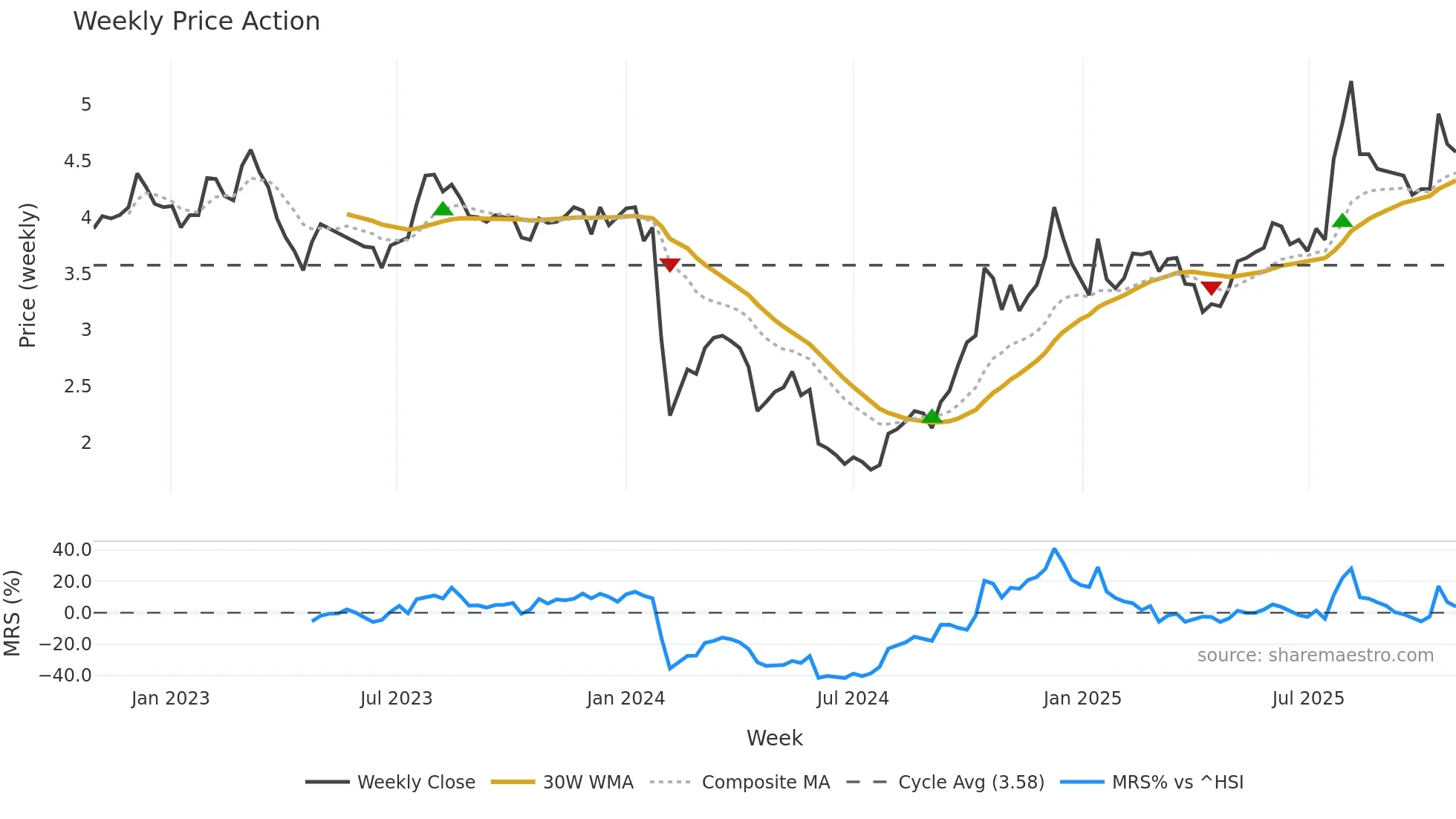 002775 weekly Price Action chart, closing 2025-10-27