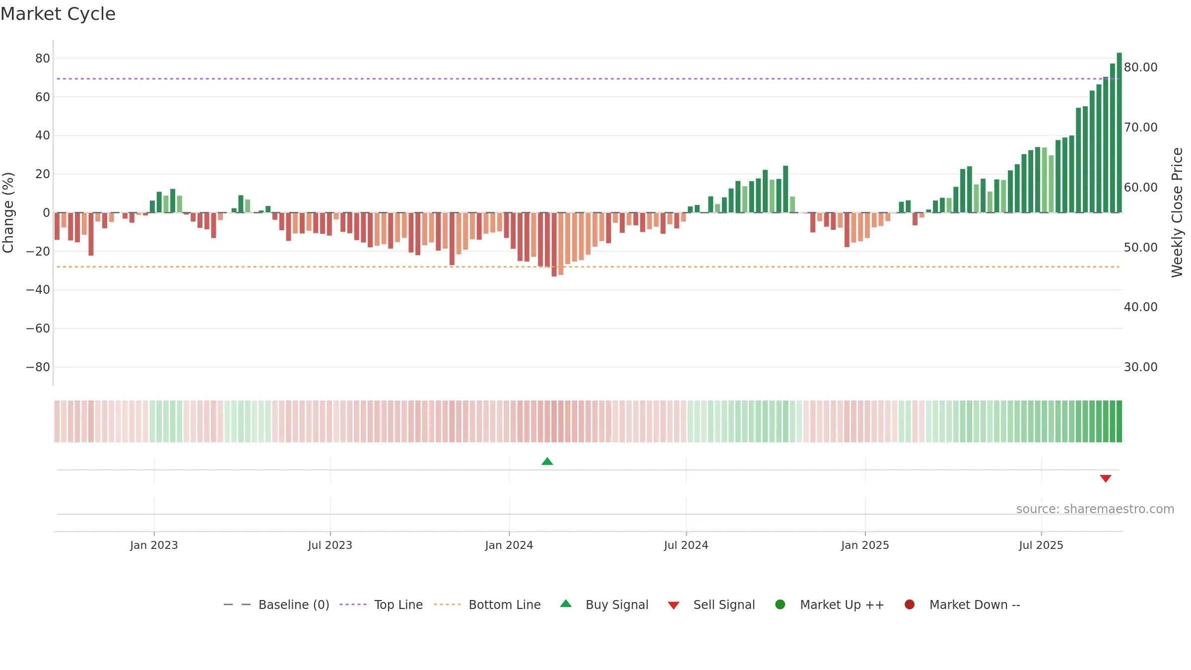 NEM weekly Market Cycle chart, closing 2025-09-19.