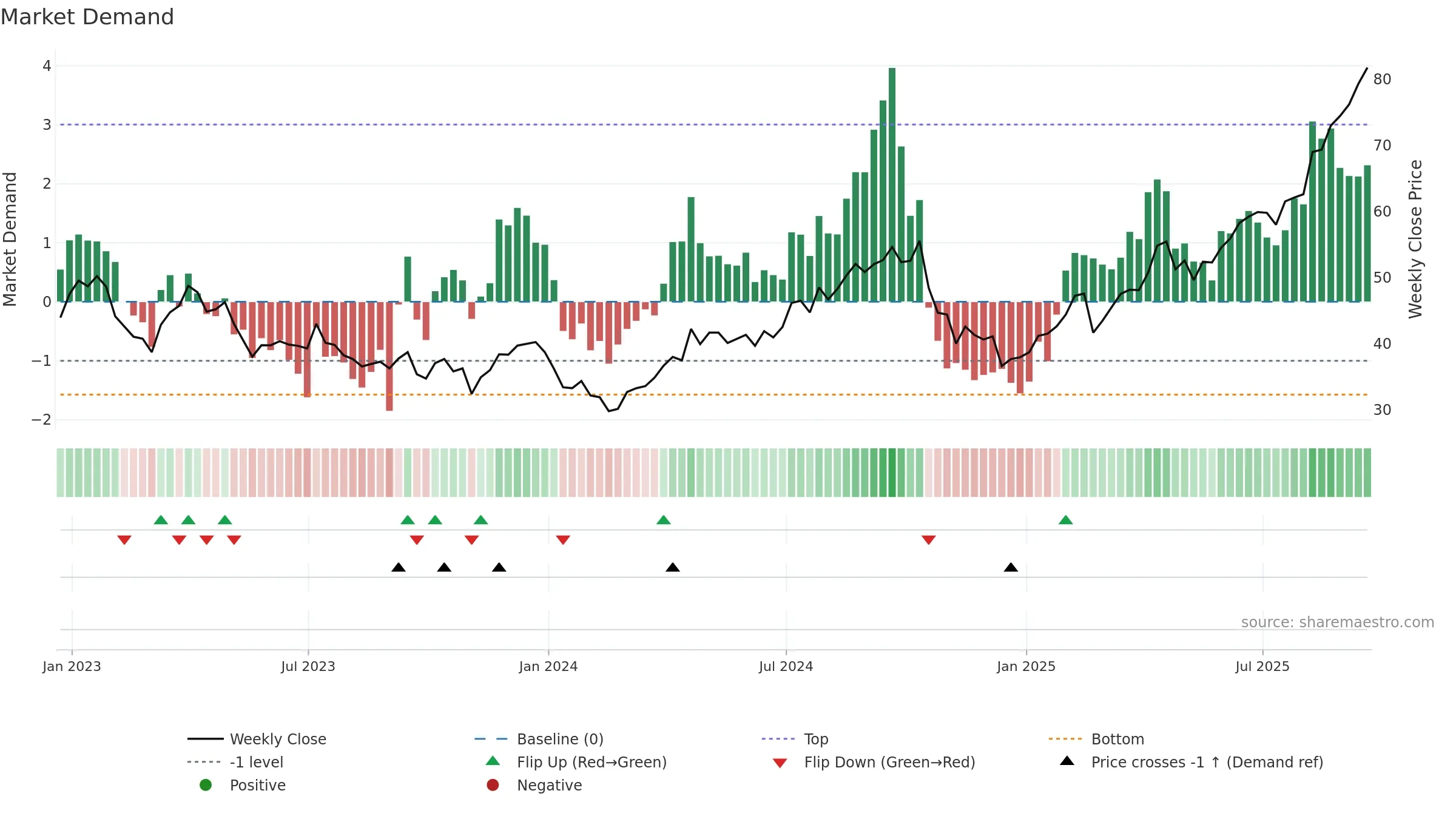 NEM weekly Market Demand chart, closing 2025-09-19.
