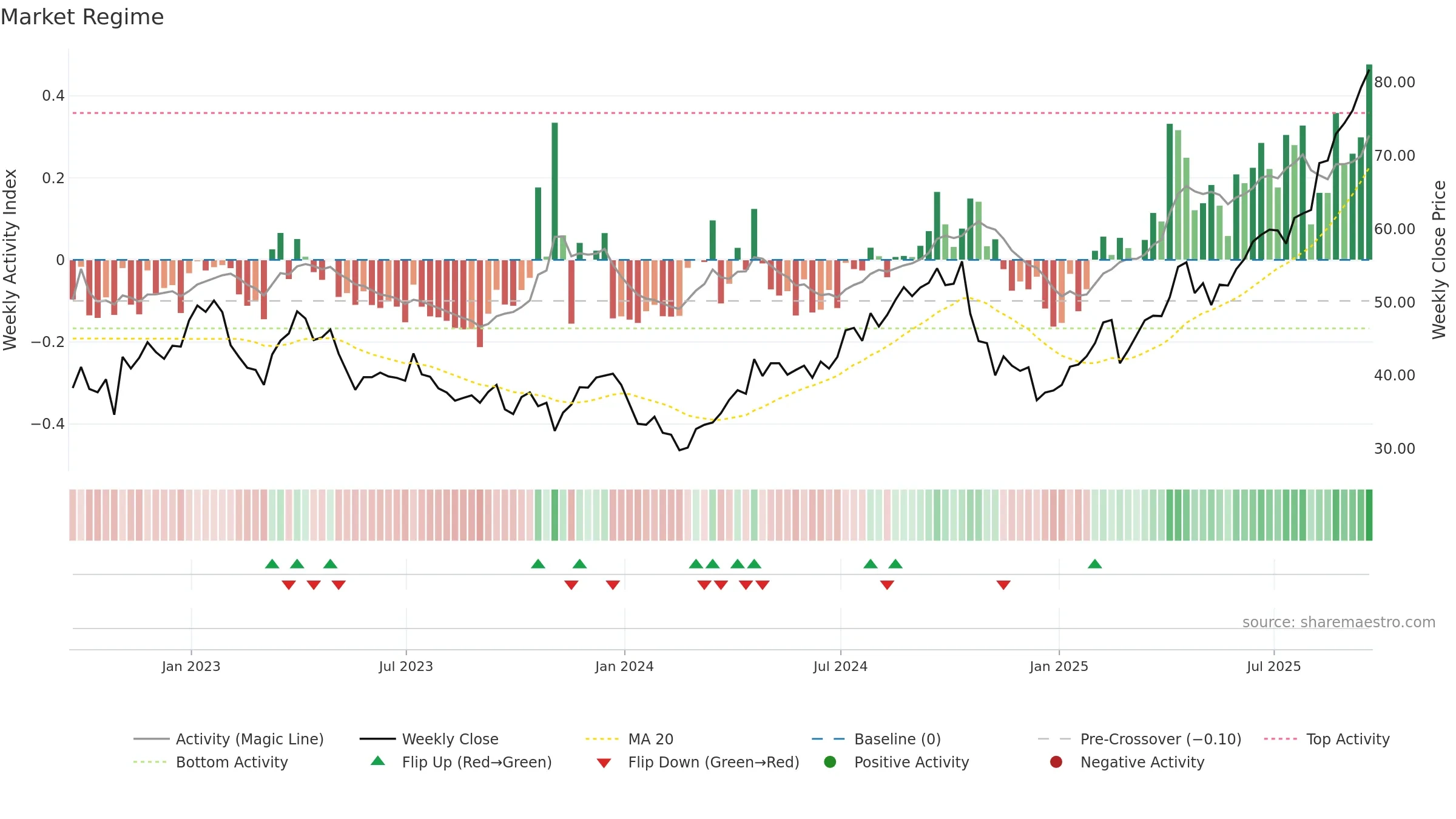 NEM weekly Market Snapshot chart, closing 2025-09-19.