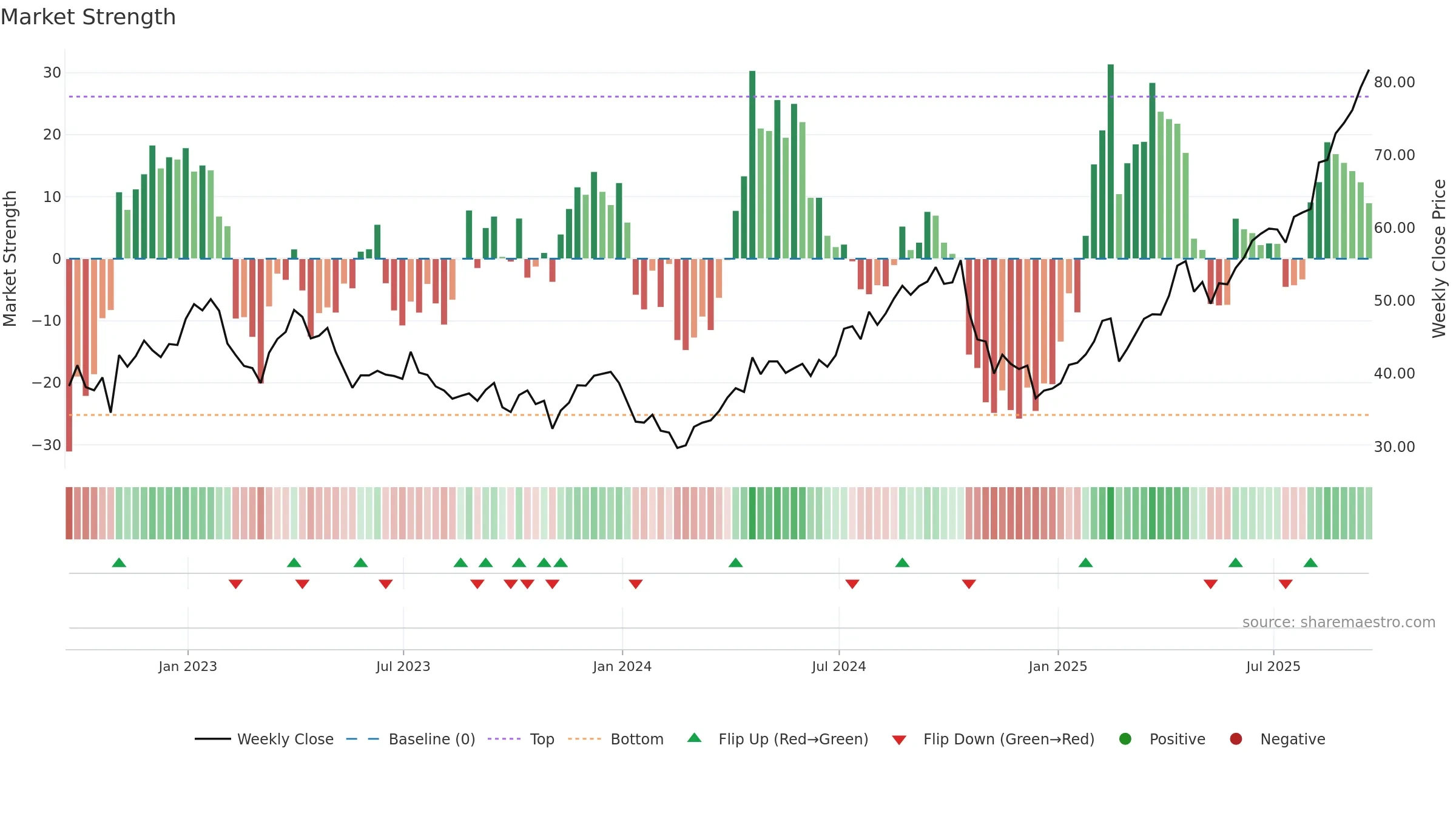 NEM weekly Market Strength chart, closing 2025-09-19.