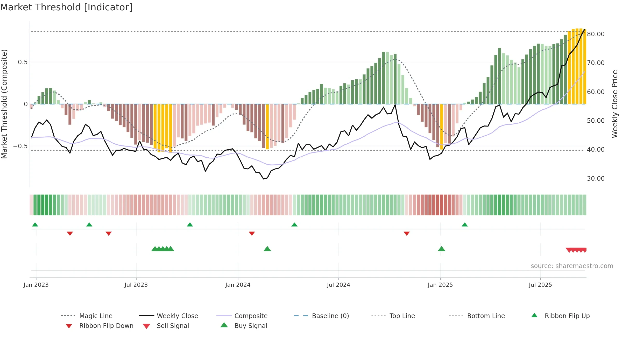 NEM weekly Market Threshold chart, closing 2025-09-19.